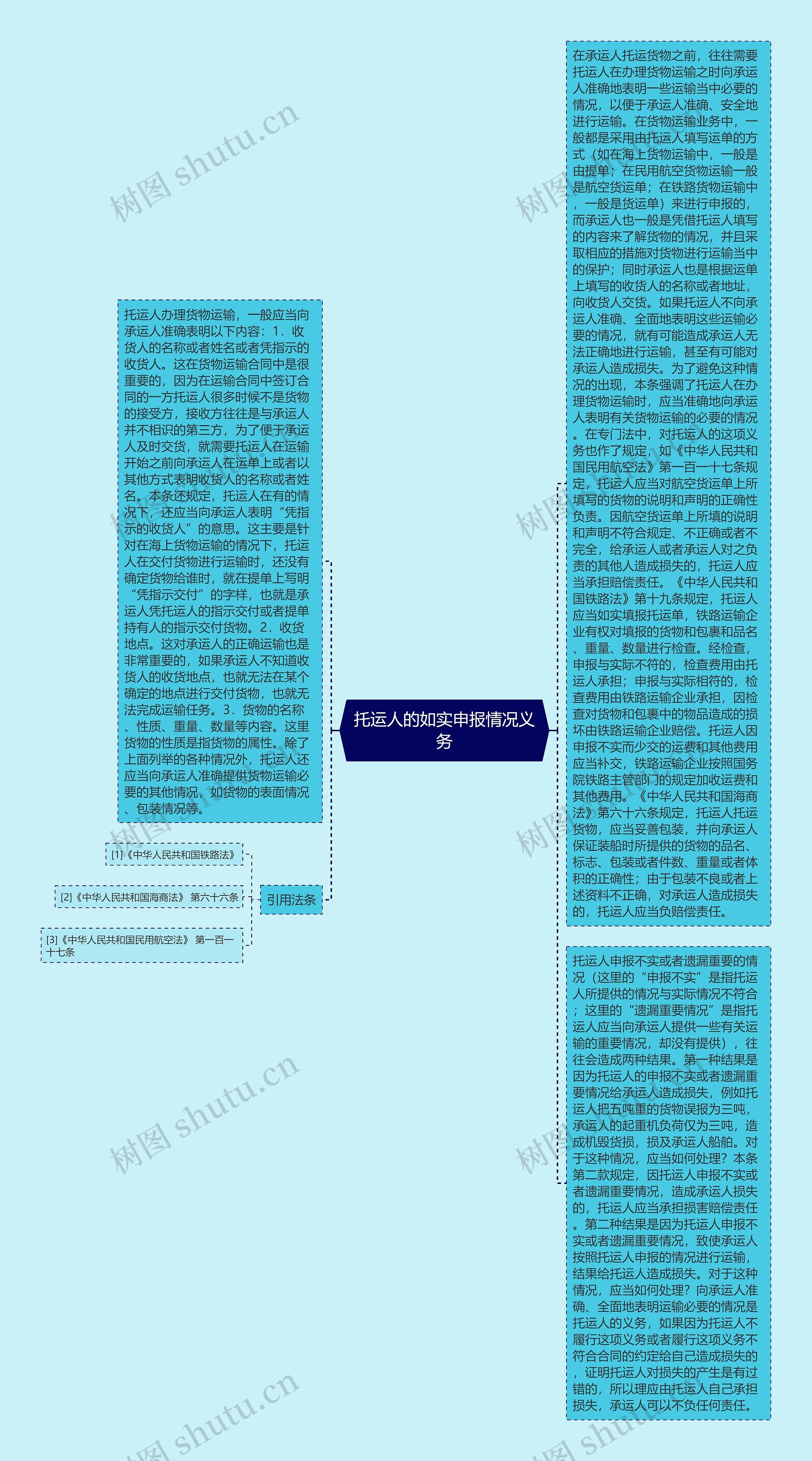 托运人的如实申报情况义务思维导图