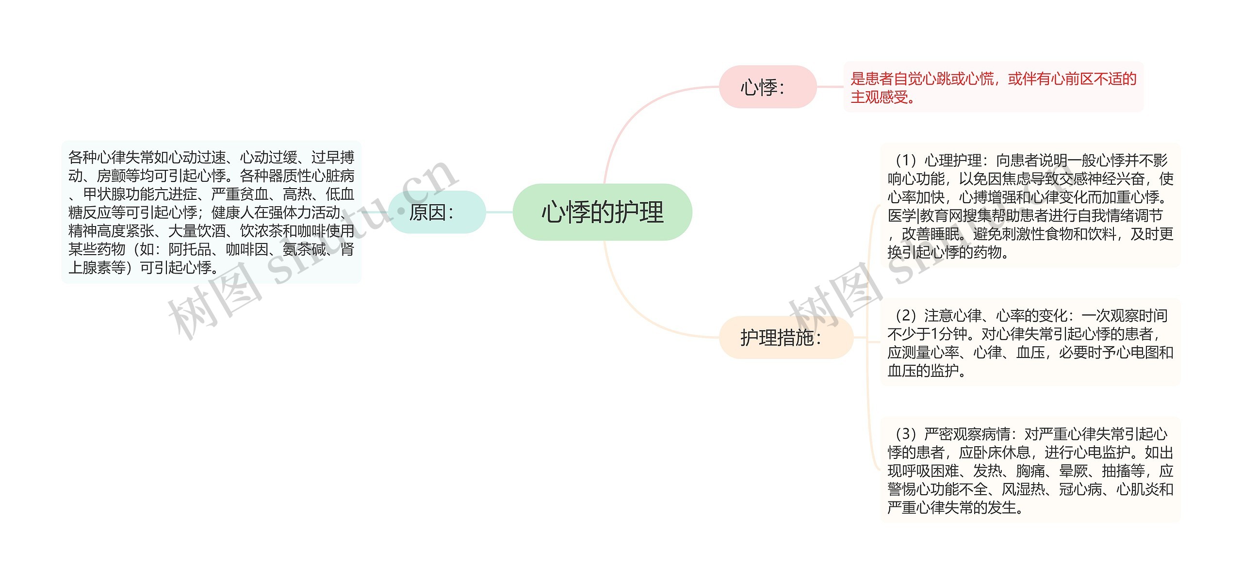 心悸的护理思维导图