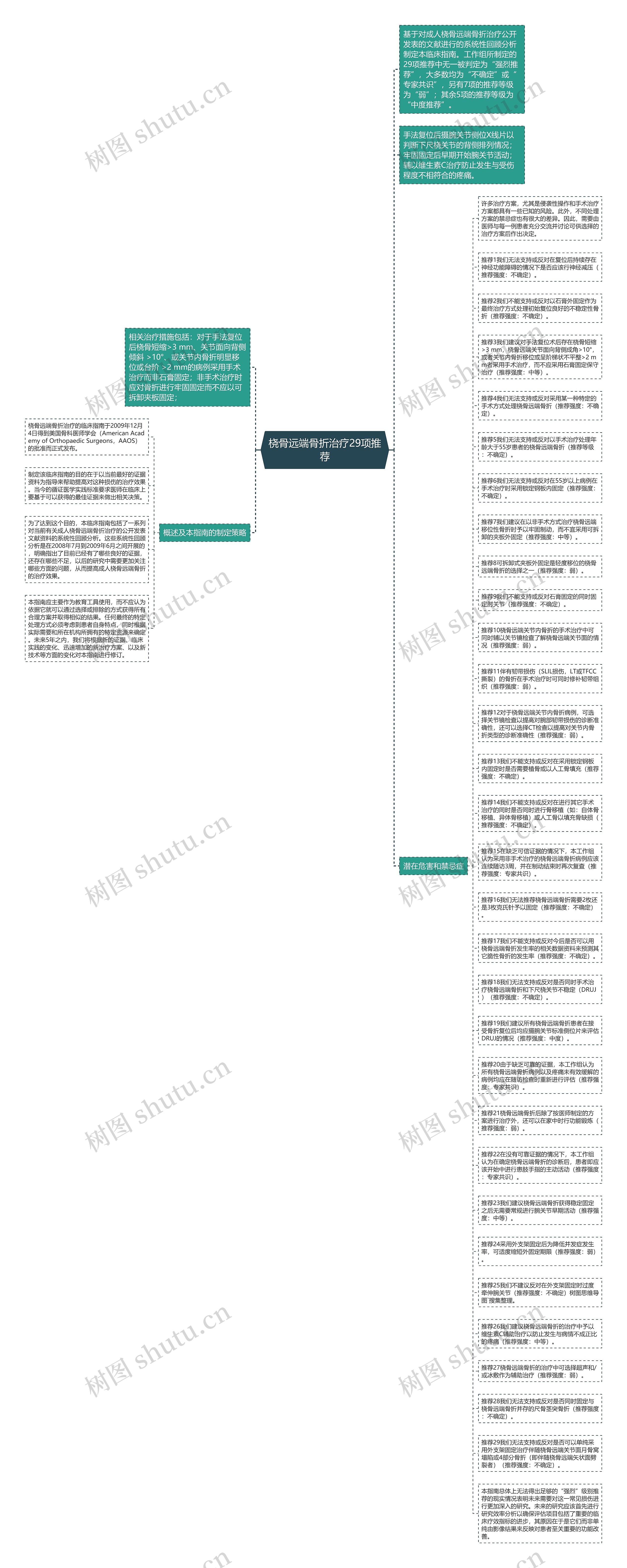 桡骨远端骨折治疗29项推荐思维导图