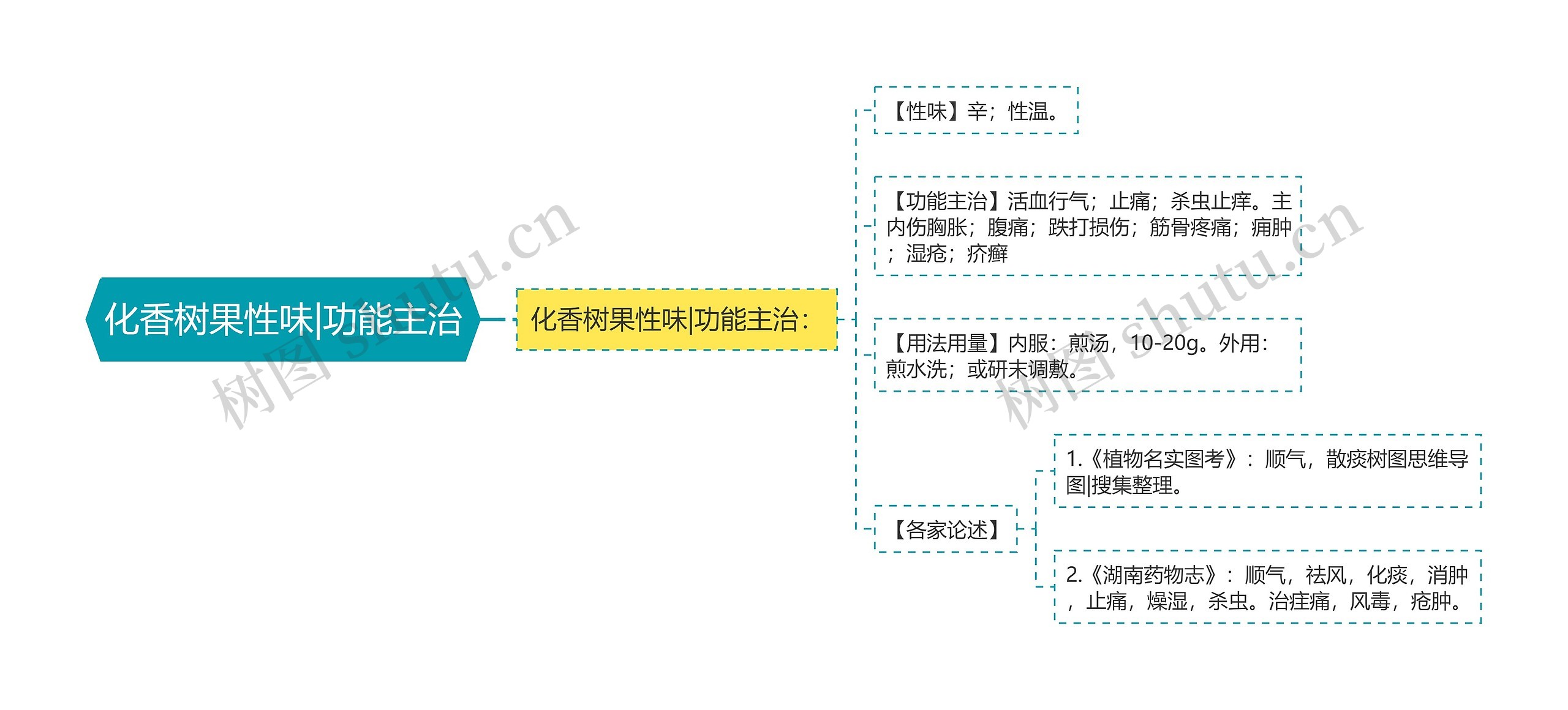 化香树果性味|功能主治思维导图