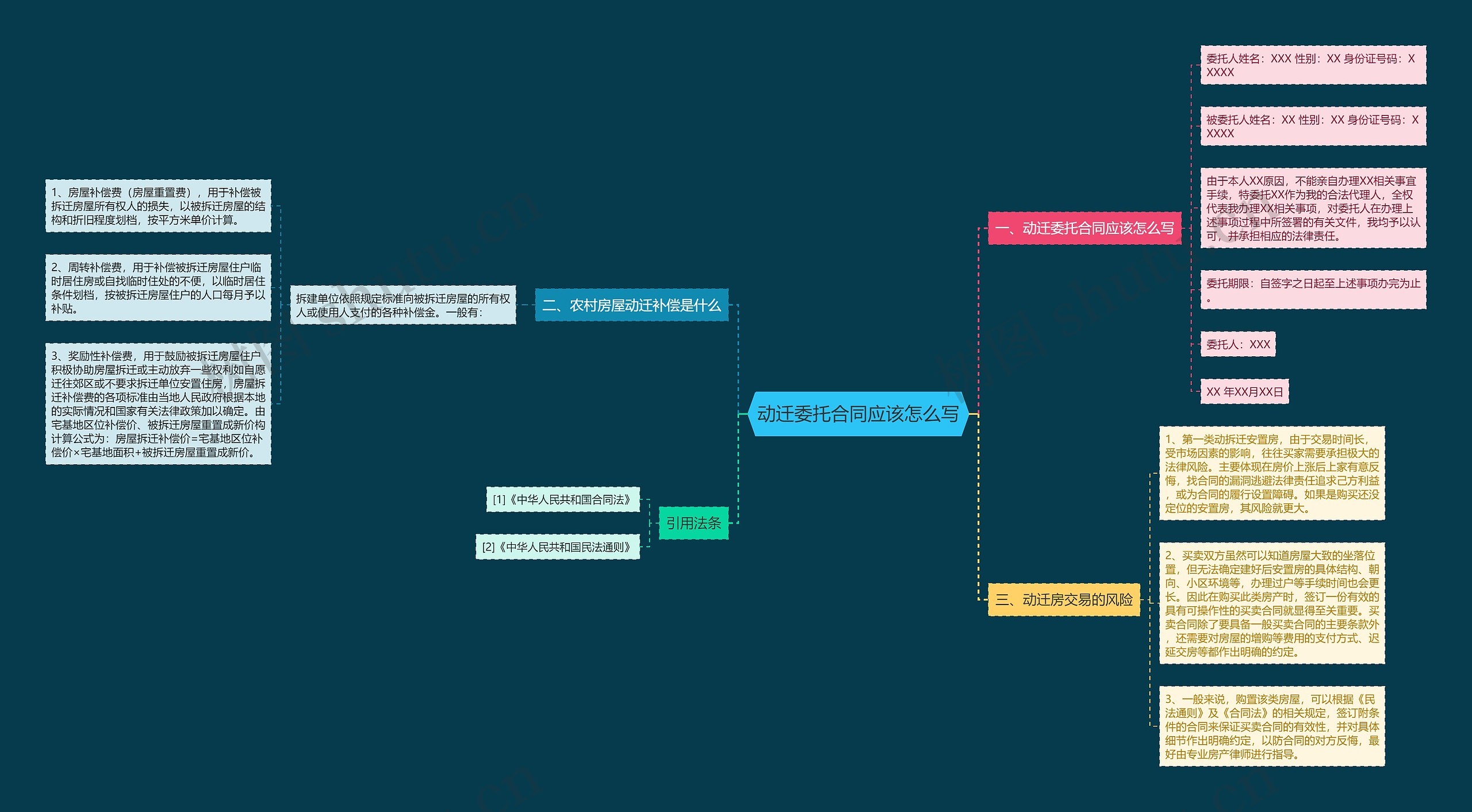 动迁委托合同应该怎么写思维导图