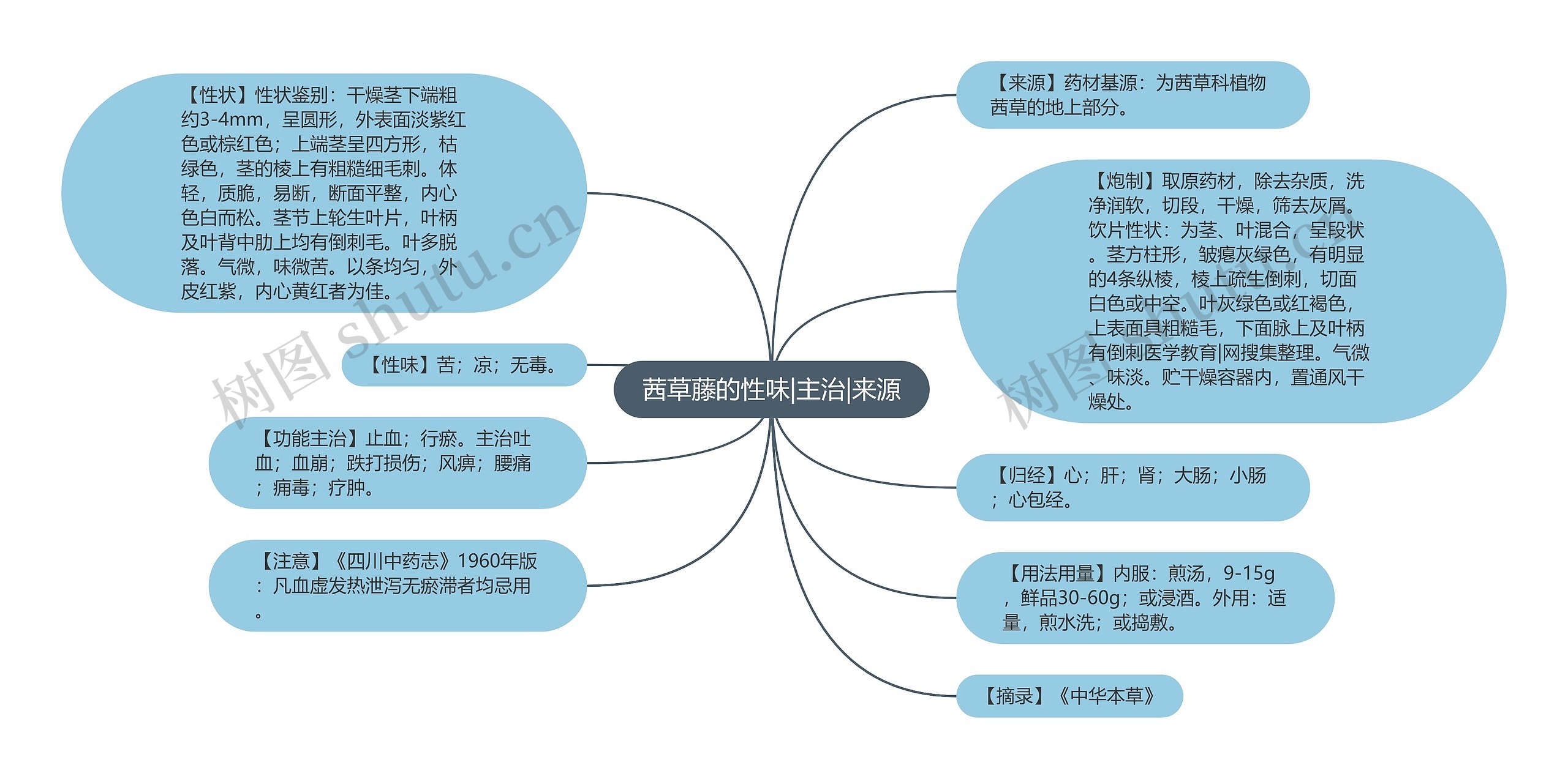 茜草藤的性味|主治|来源思维导图