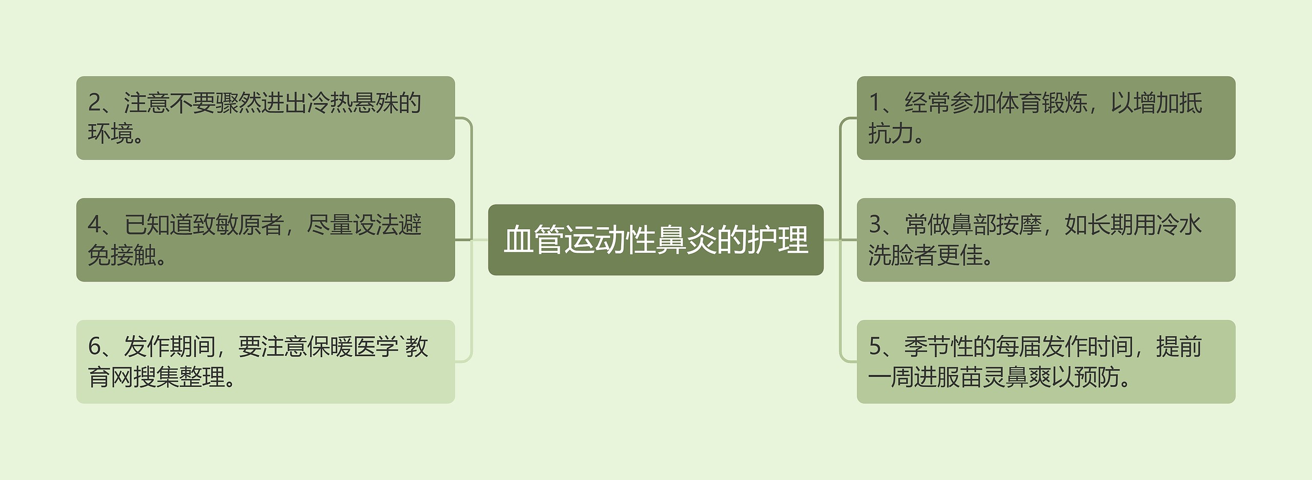 血管运动性鼻炎的护理思维导图