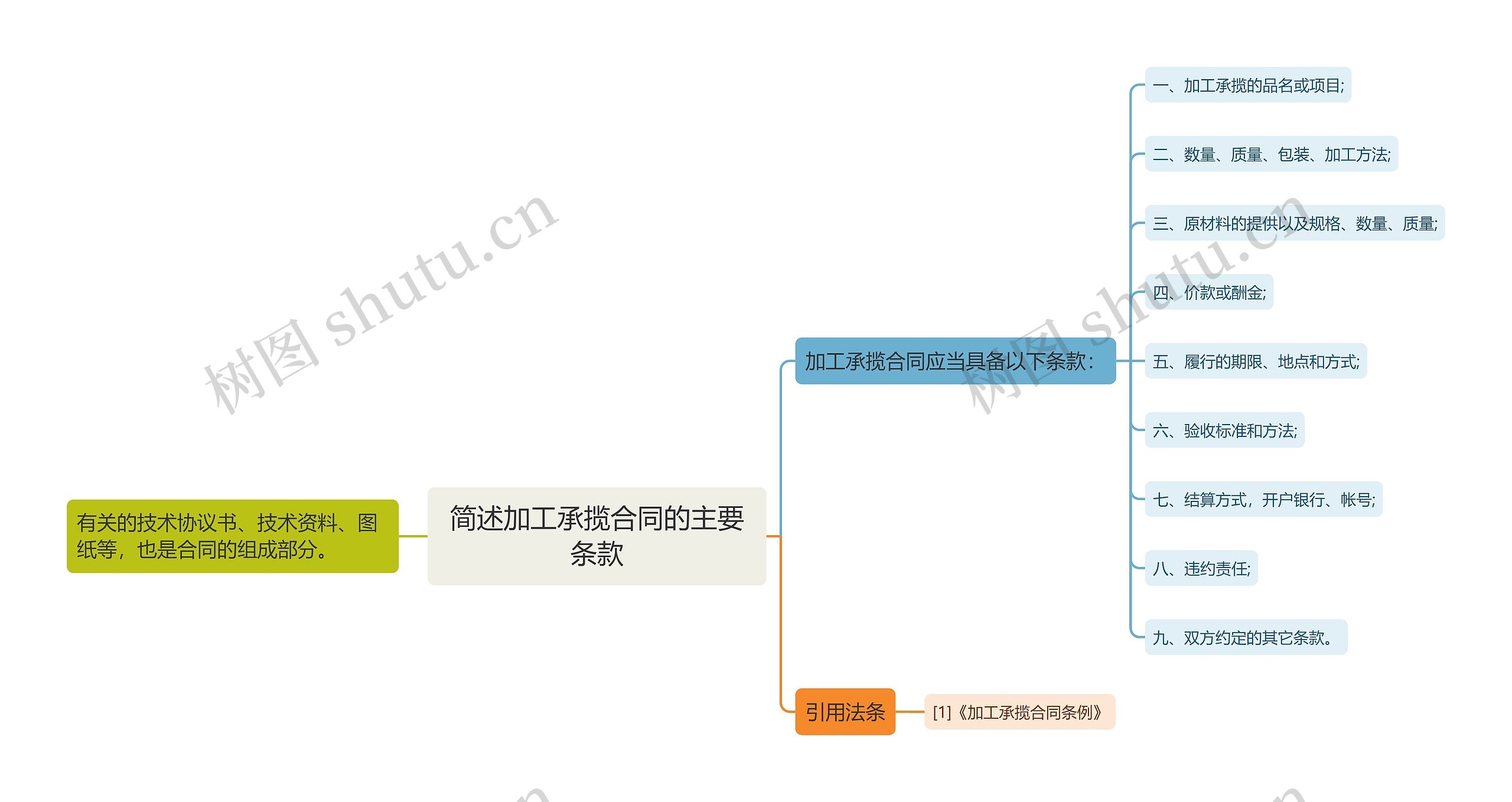 简述加工承揽合同的主要条款