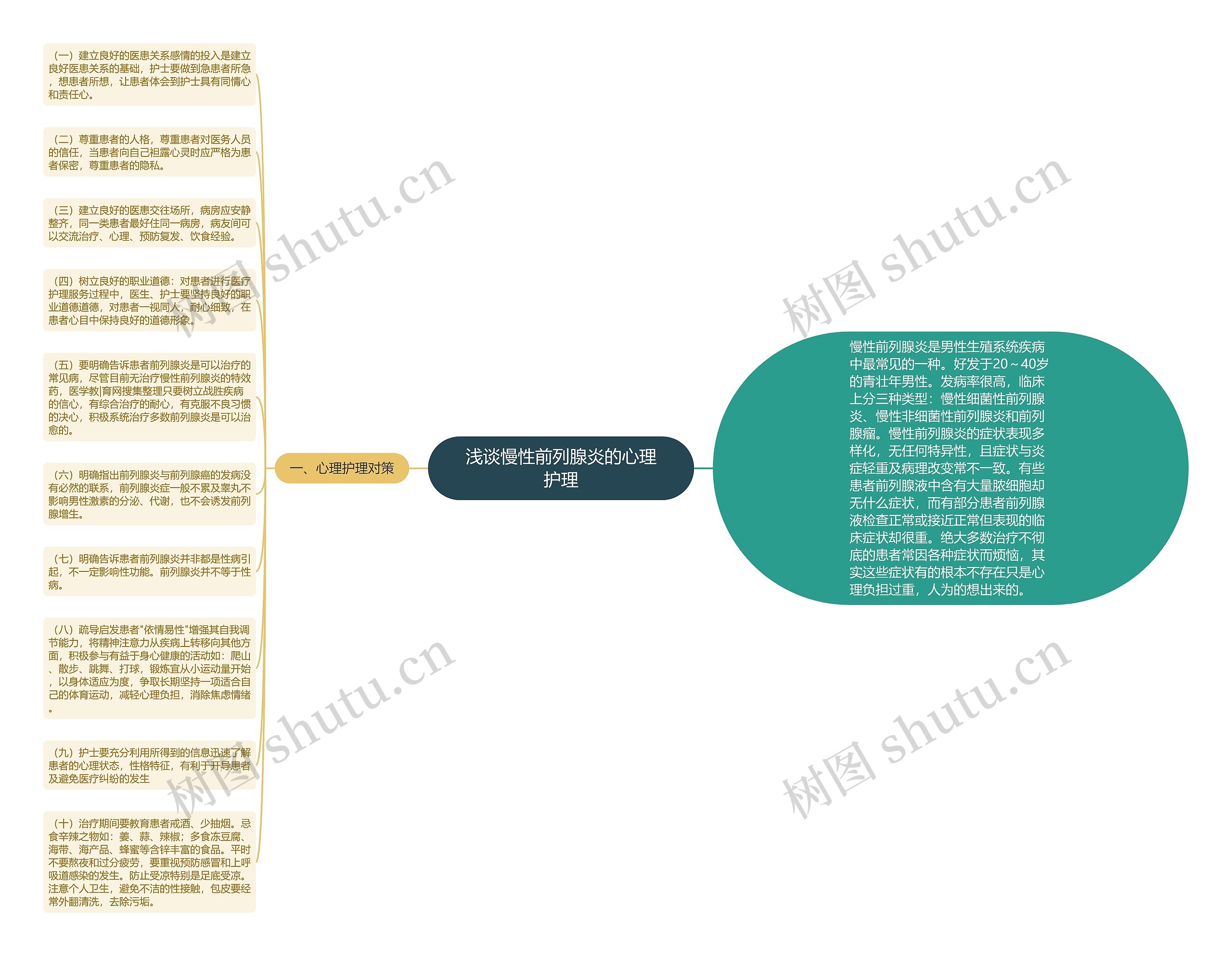 浅谈慢性前列腺炎的心理护理思维导图