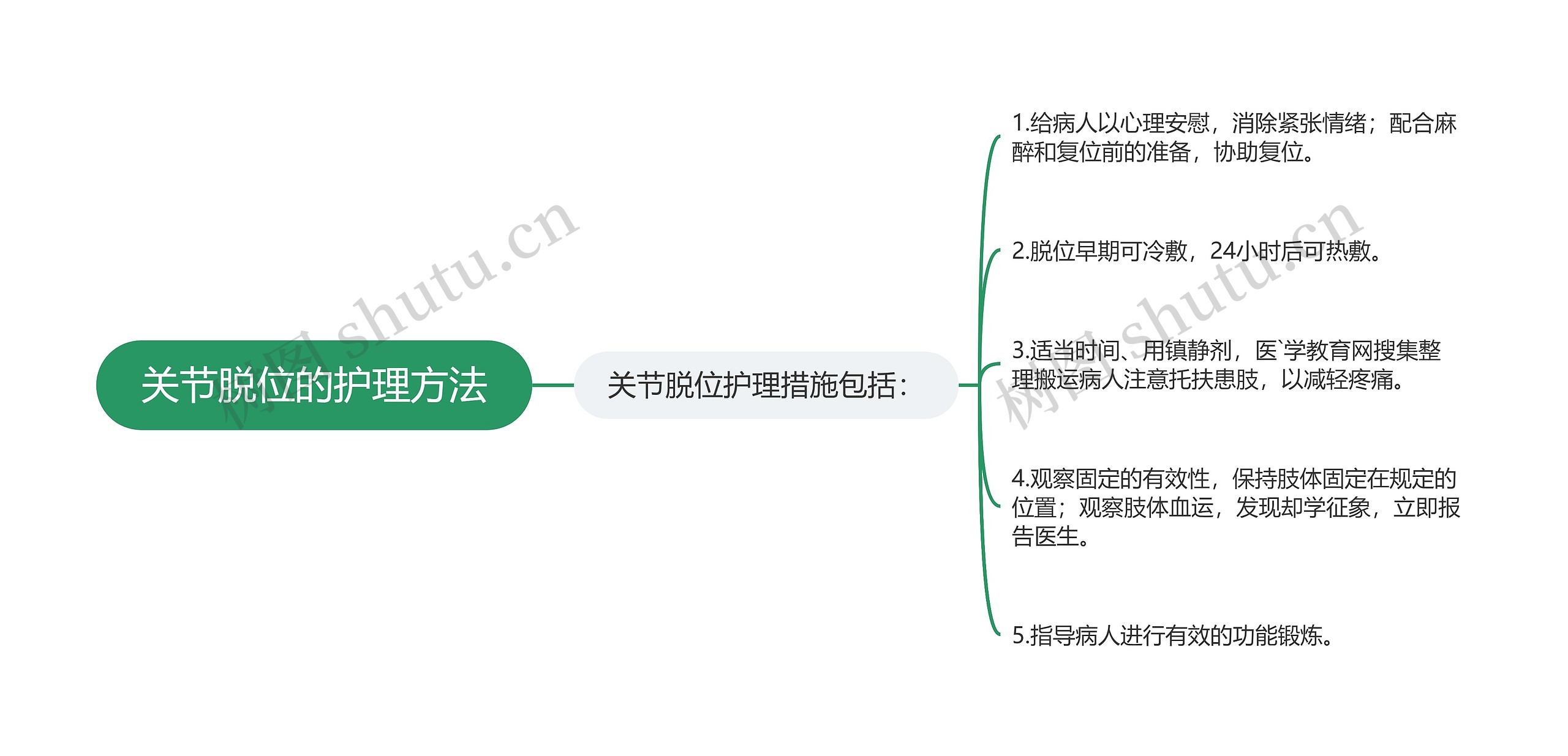 关节脱位的护理方法思维导图