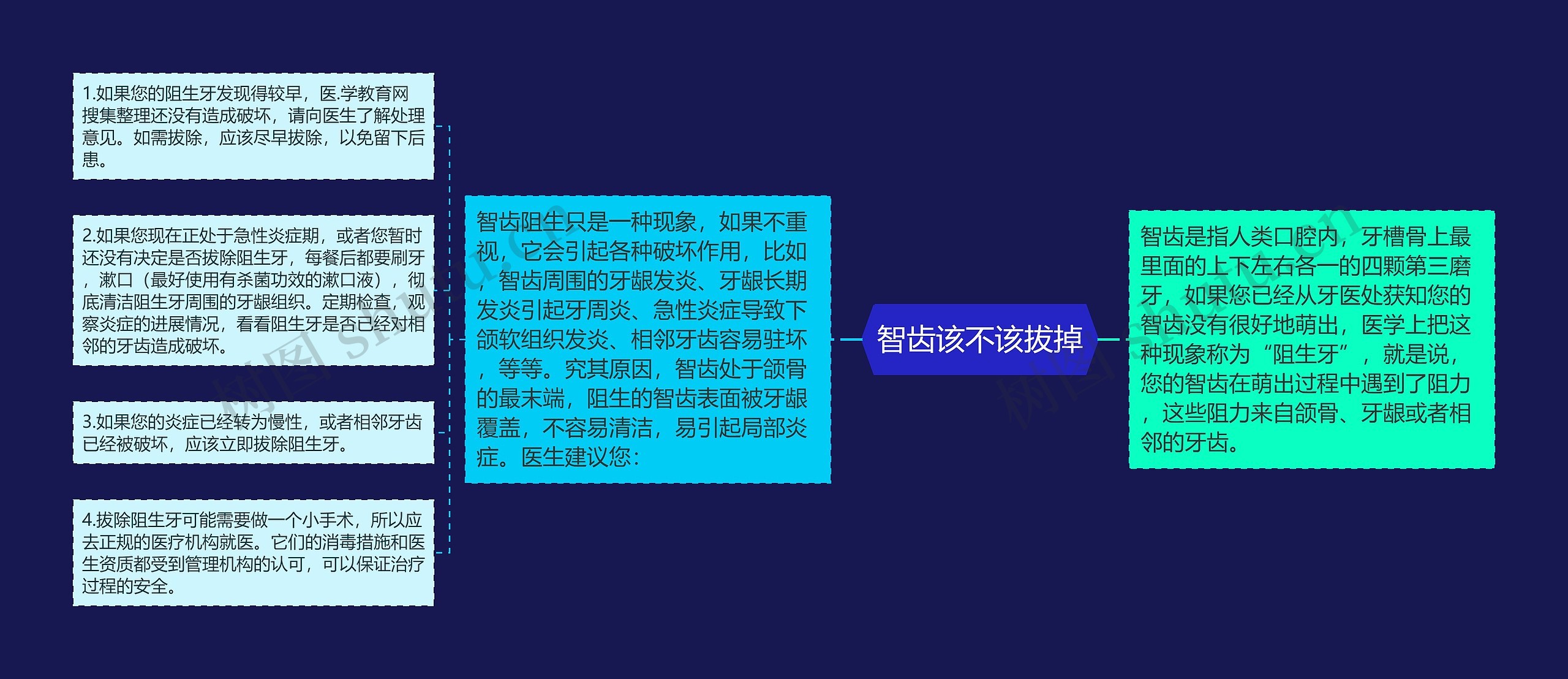 智齿该不该拔掉思维导图