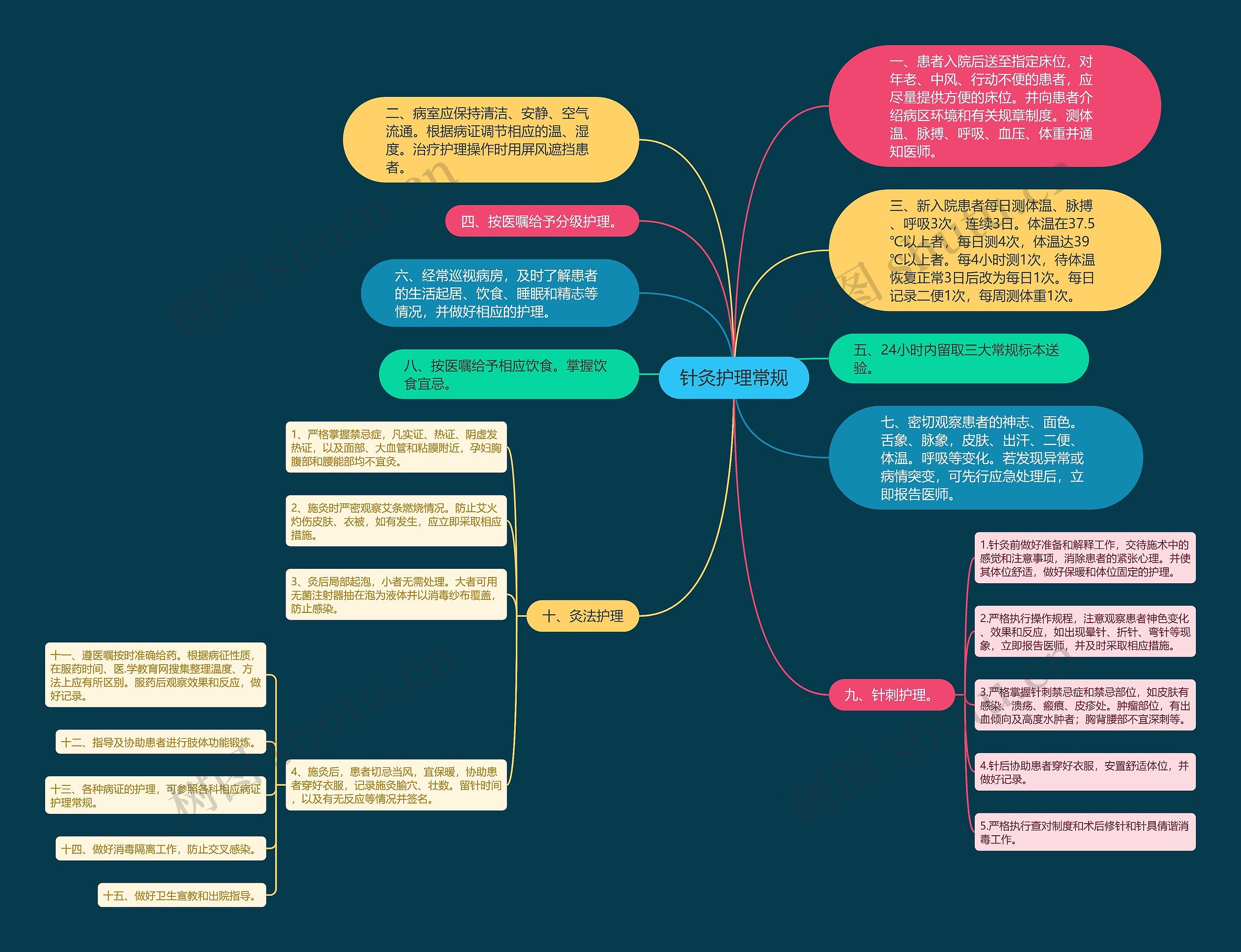 针灸护理常规思维导图