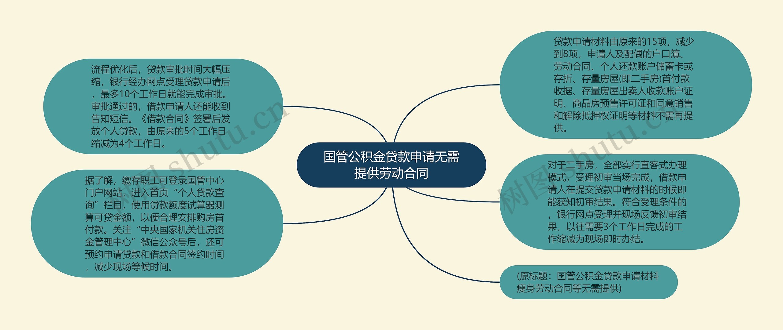 国管公积金贷款申请无需提供劳动合同思维导图