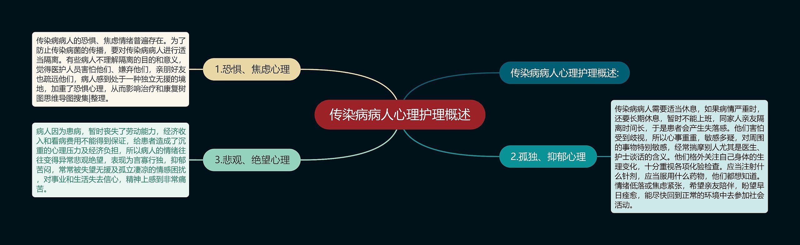 传染病病人心理护理概述思维导图