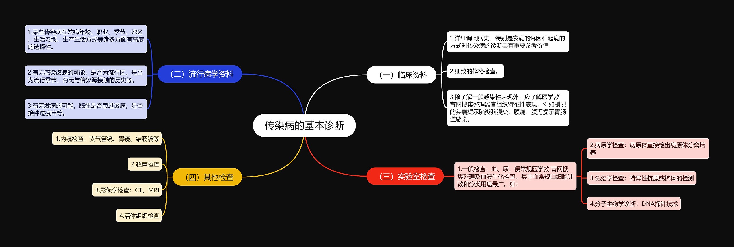 传染病的基本诊断思维导图