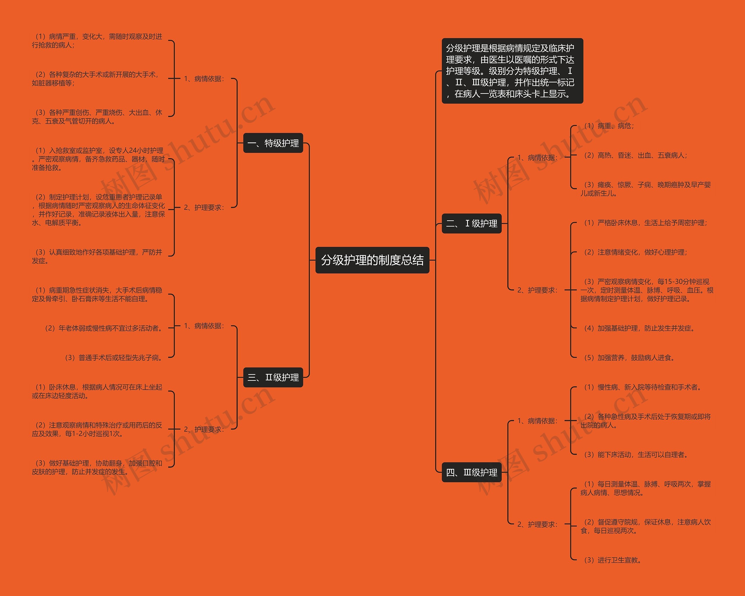 分级护理的制度总结思维导图