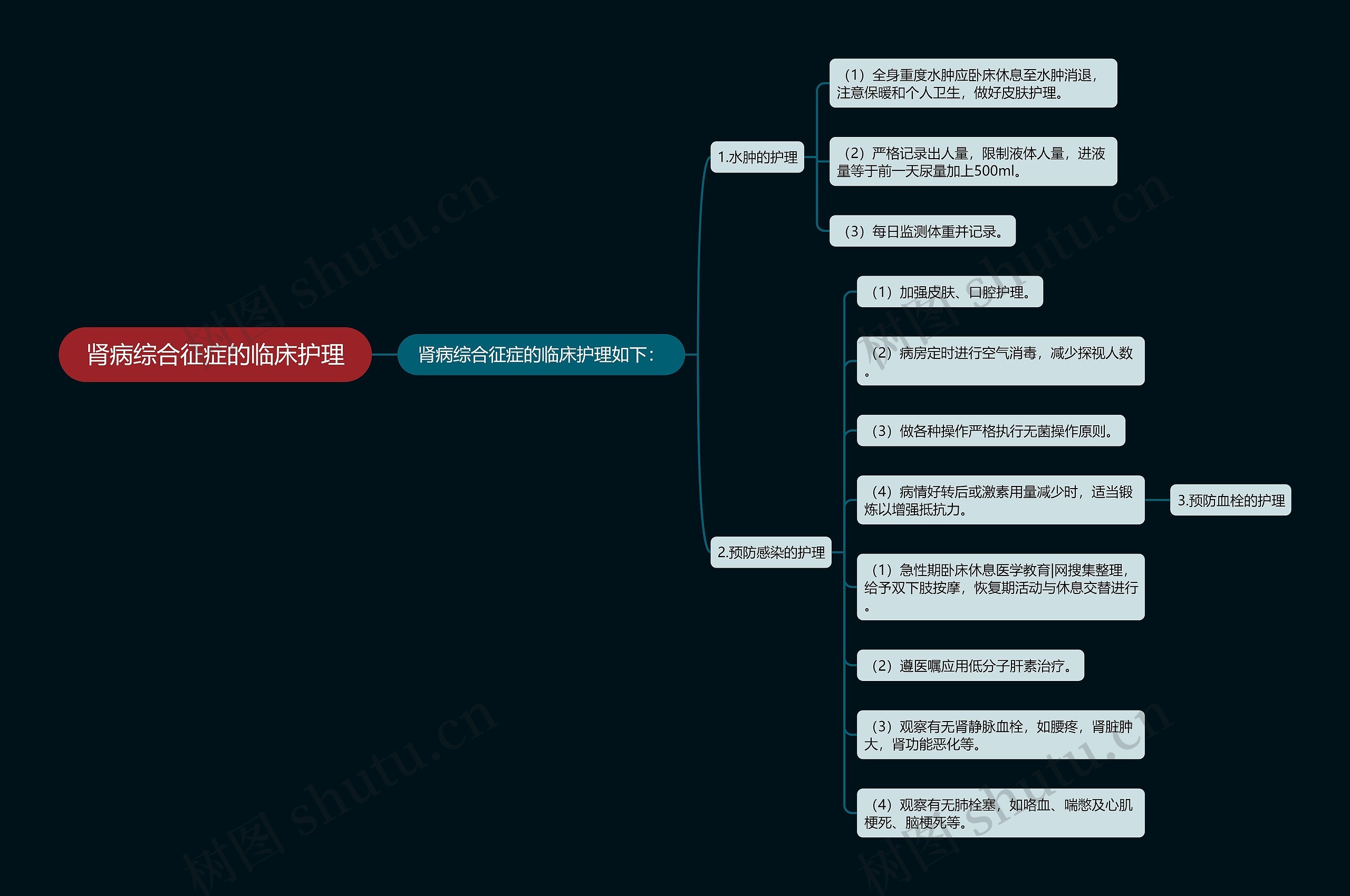 肾病综合征症的临床护理思维导图
