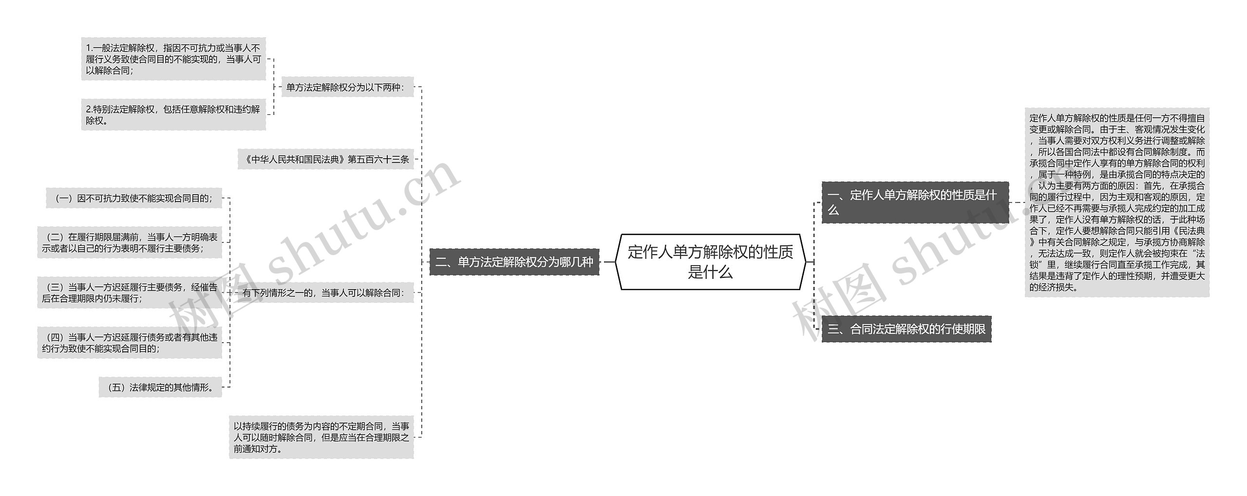 定作人单方解除权的性质是什么思维导图