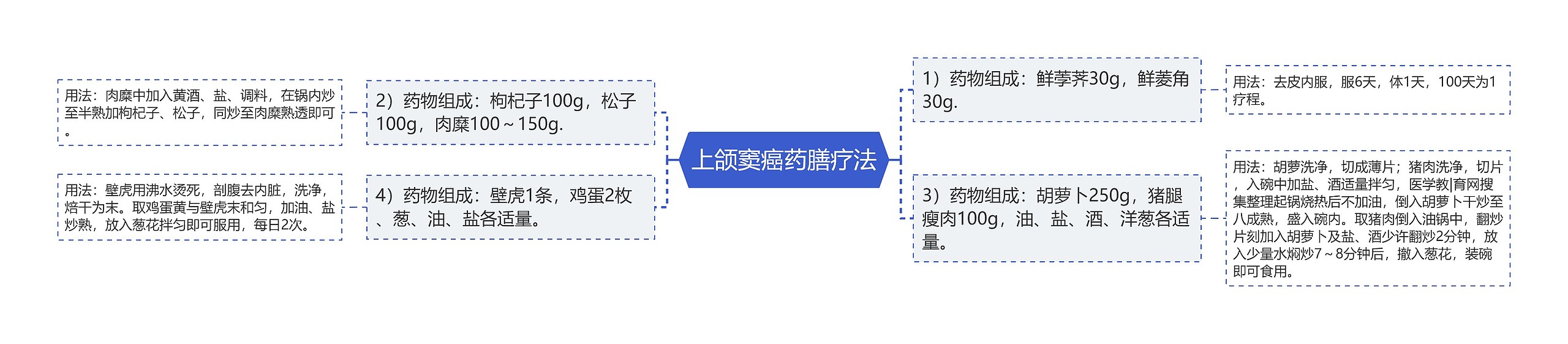 上颌窦癌药膳疗法思维导图