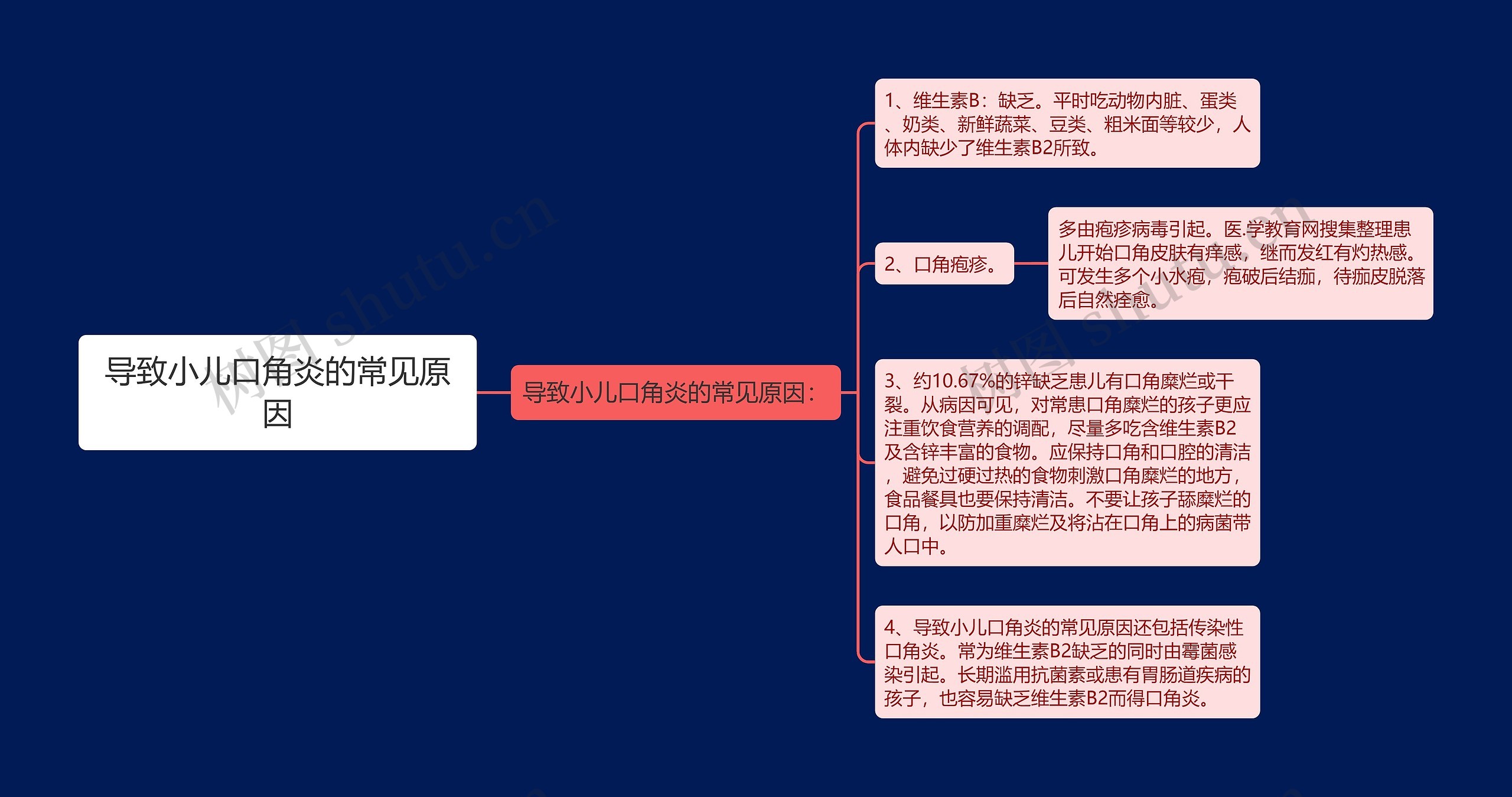 导致小儿口角炎的常见原因思维导图