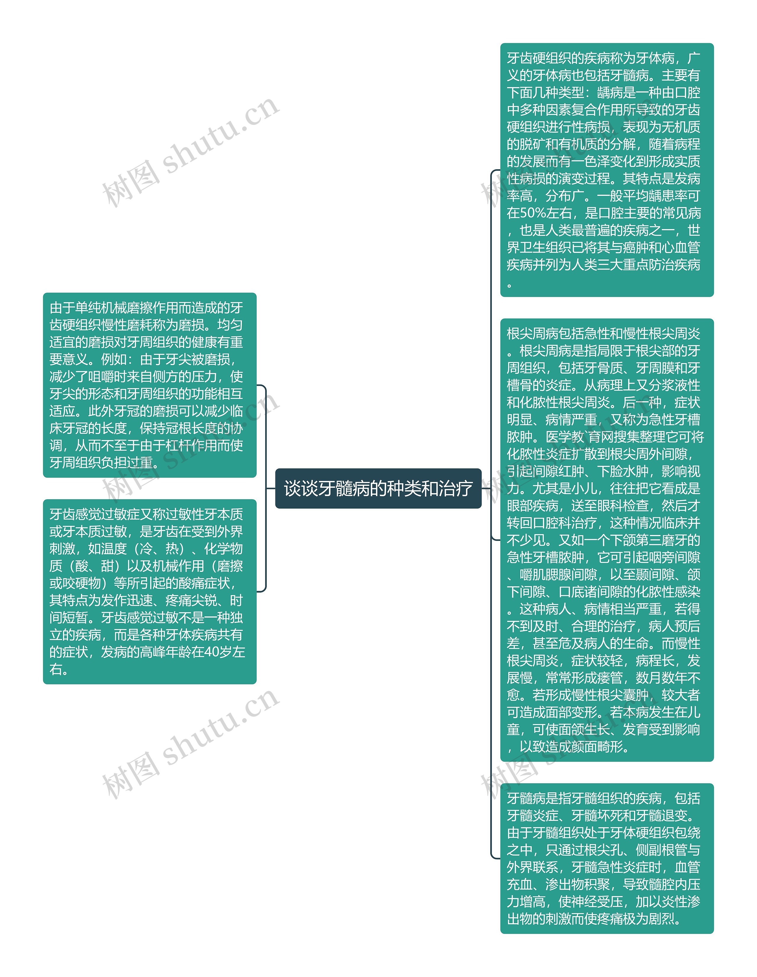 谈谈牙髓病的种类和治疗思维导图