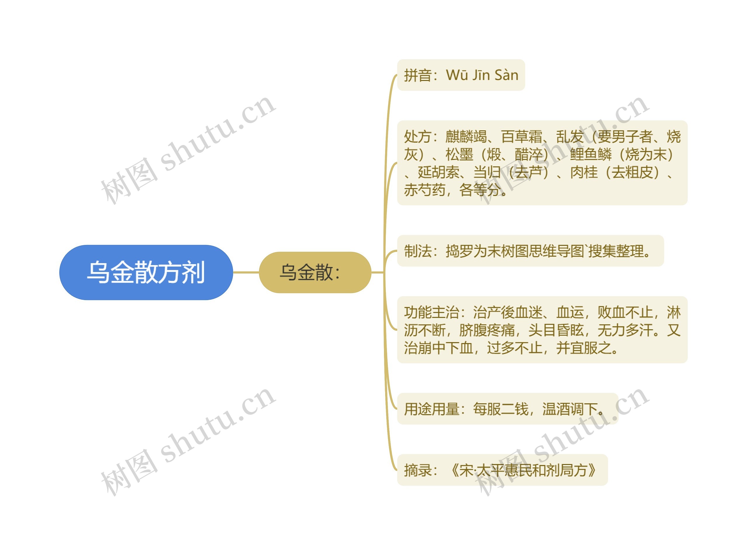 乌金散方剂思维导图