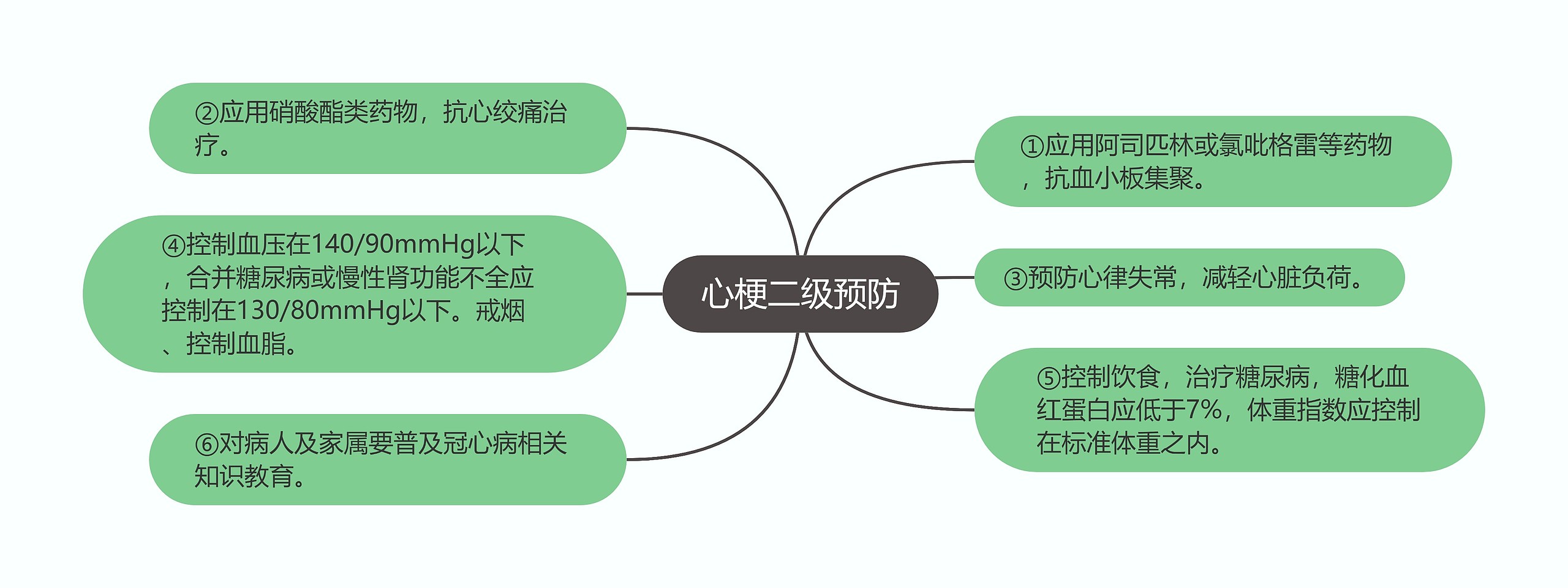 心梗二级预防思维导图