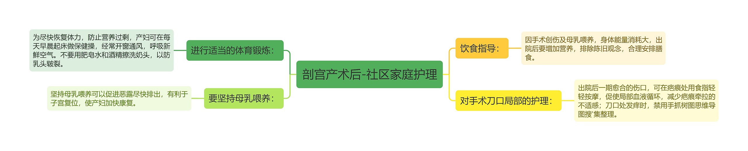 剖宫产术后-社区家庭护理思维导图