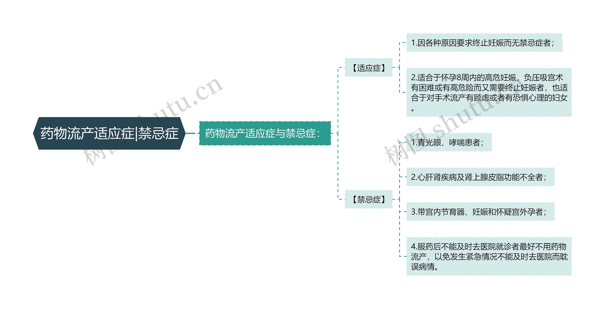 药物流产适应症|禁忌症思维导图