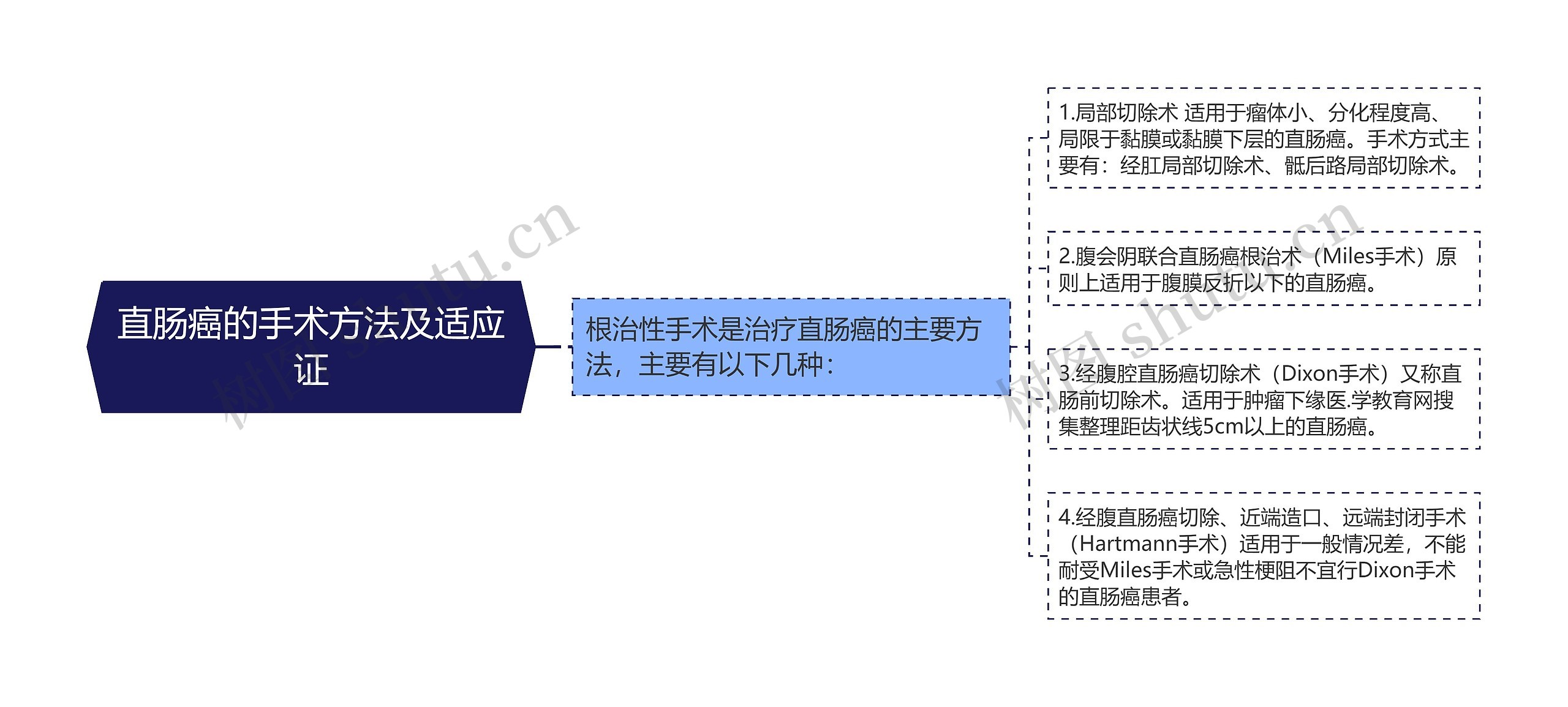 直肠癌的手术方法及适应证思维导图