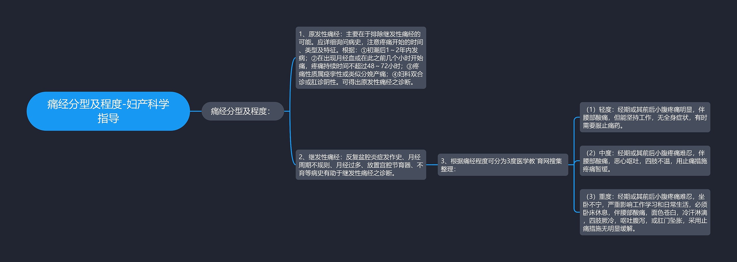 痛经分型及程度-妇产科学指导思维导图