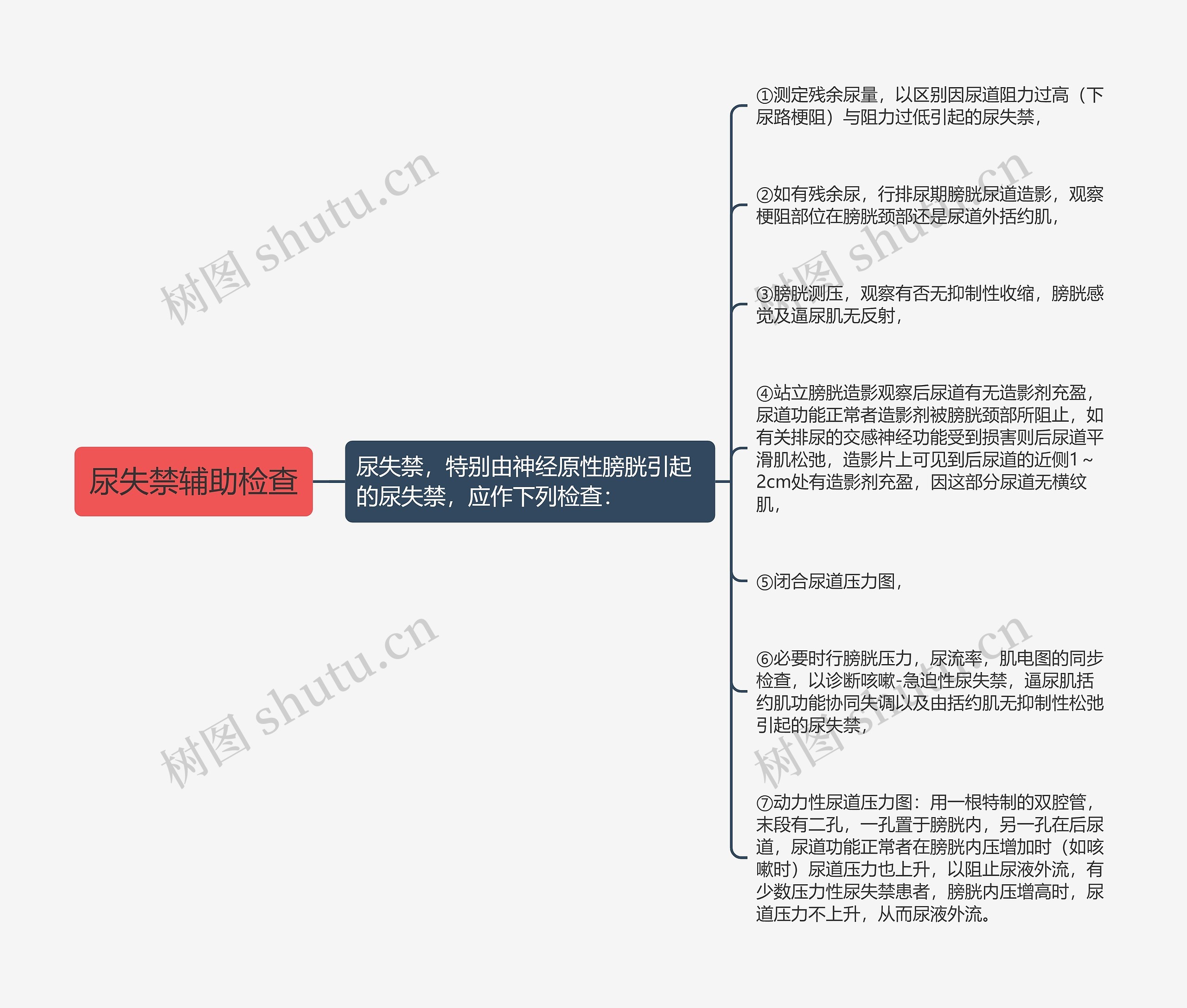 尿失禁辅助检查思维导图