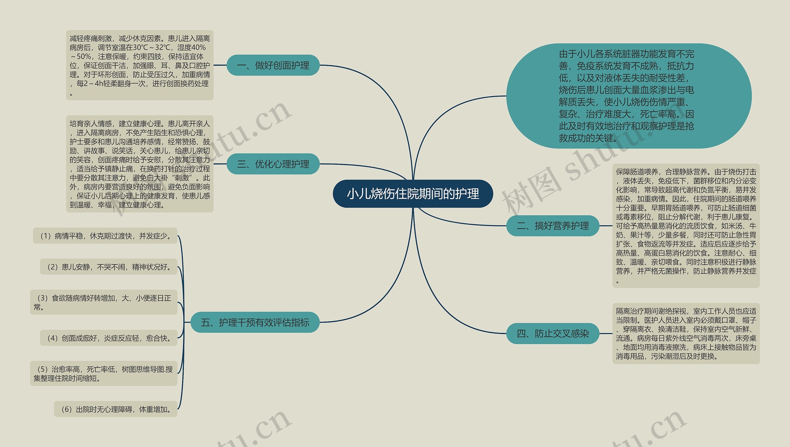 小儿烧伤住院期间的护理思维导图