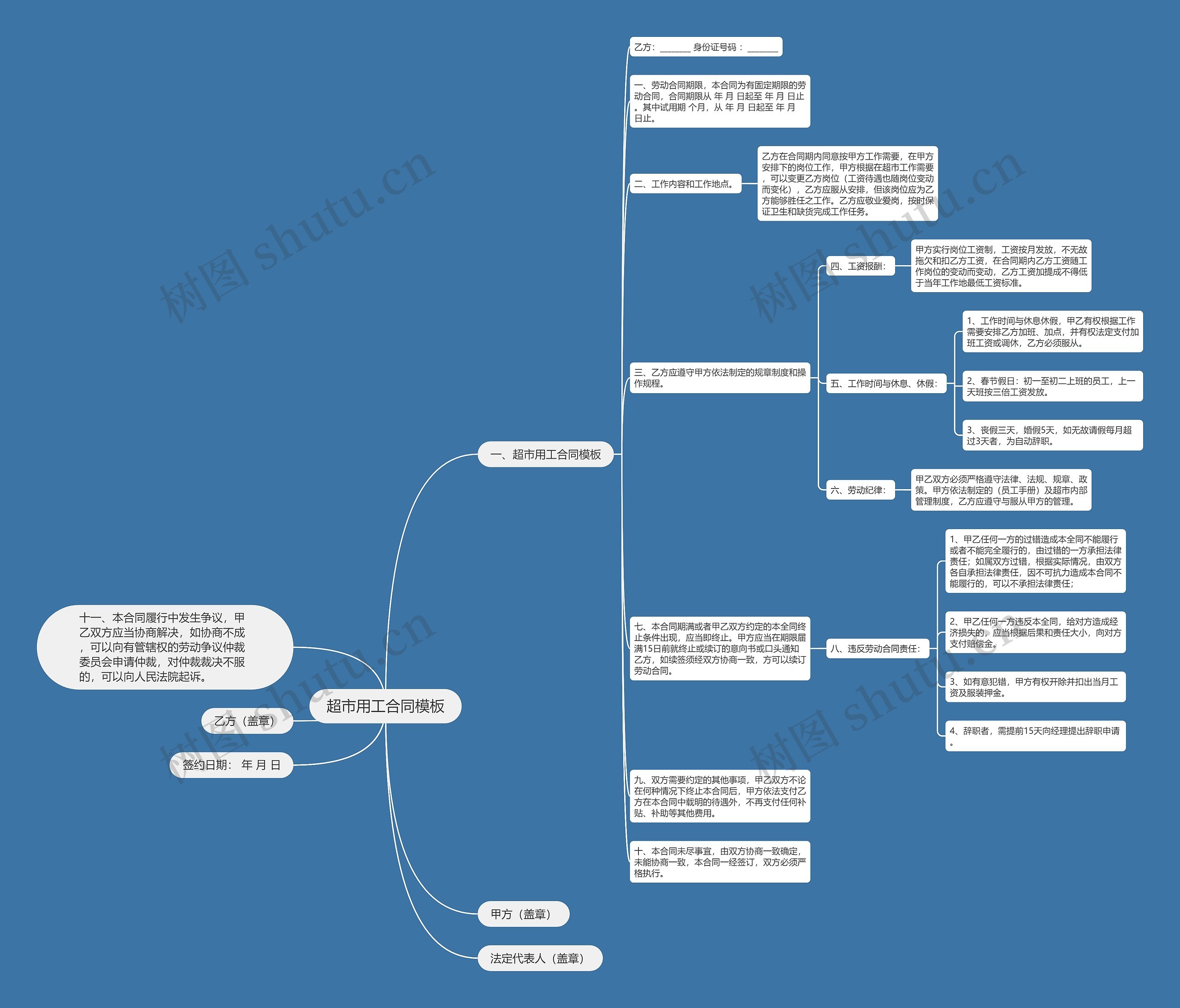 超市用工合同思维导图