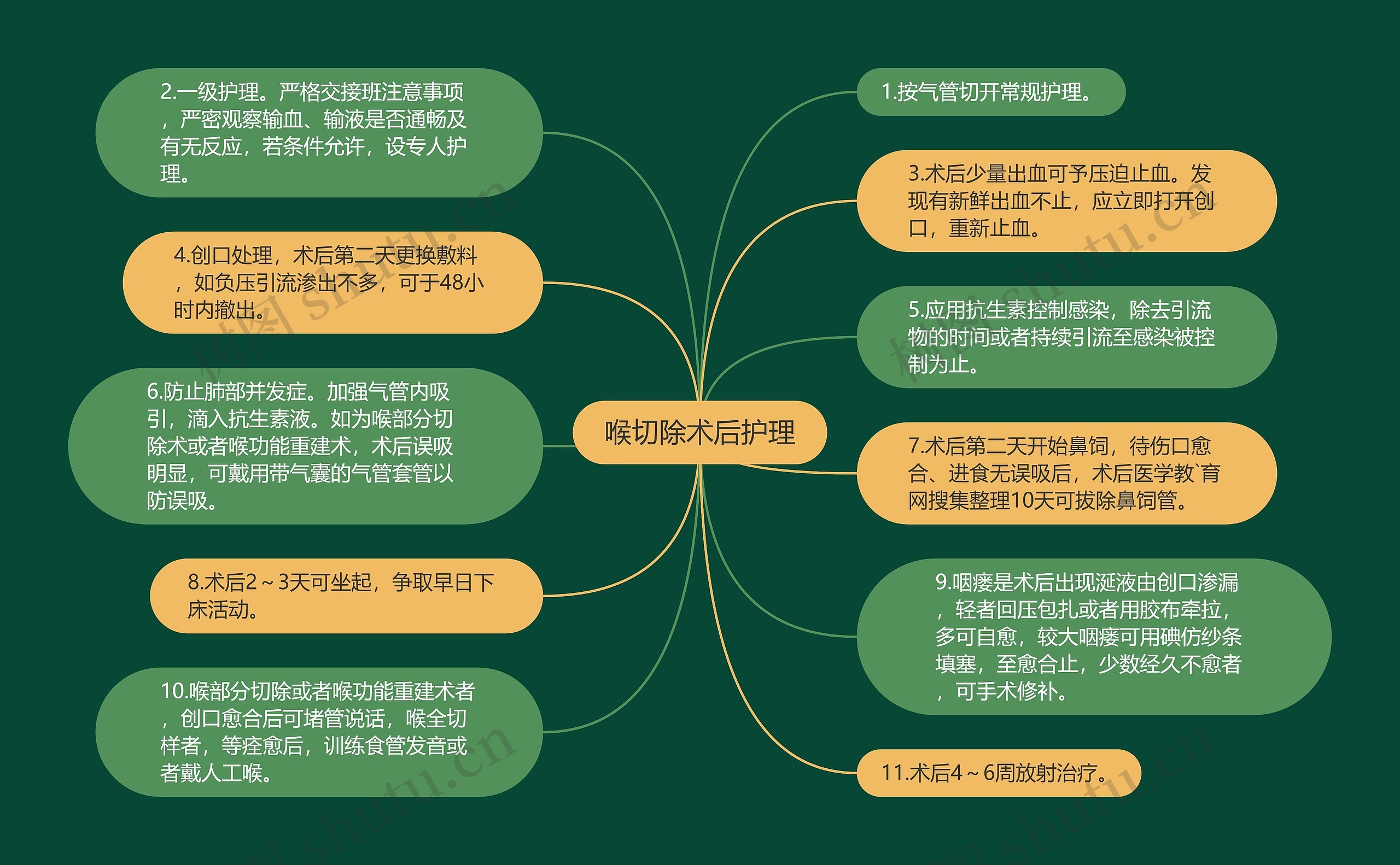 喉切除术后护理思维导图