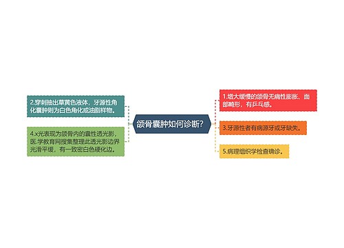颌骨囊肿如何诊断？