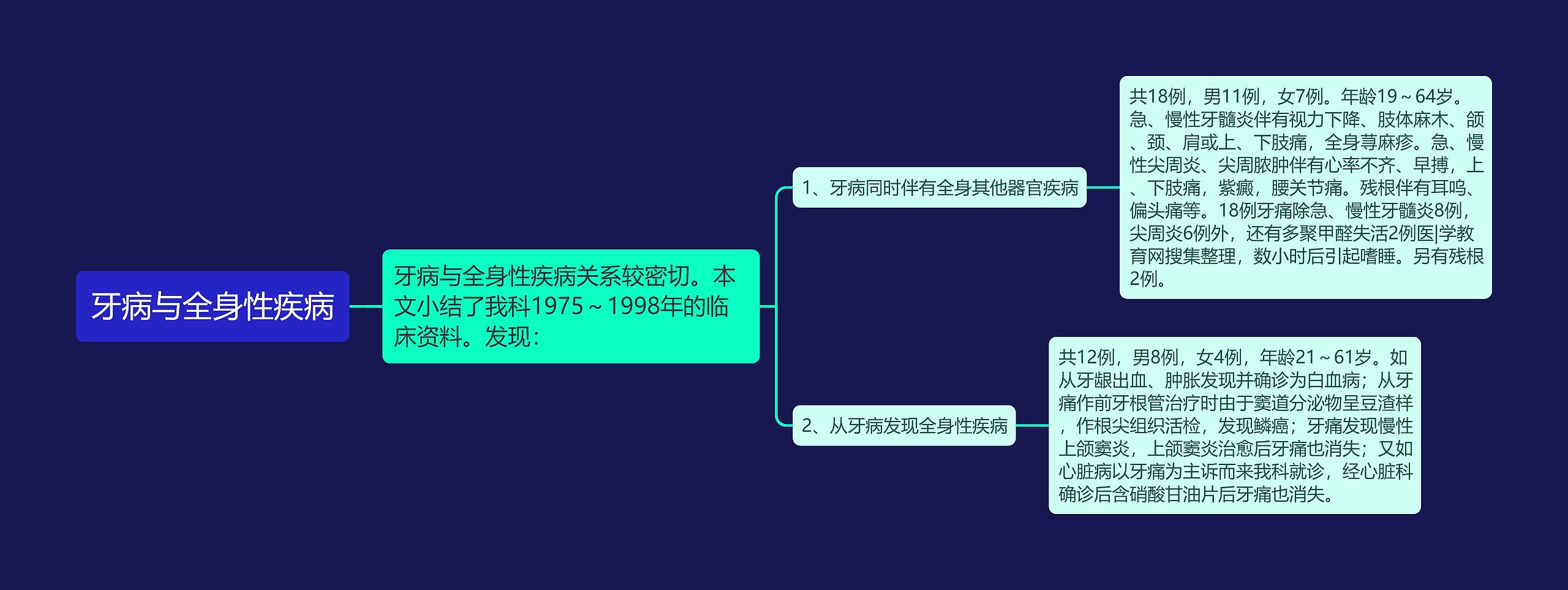 牙病与全身性疾病