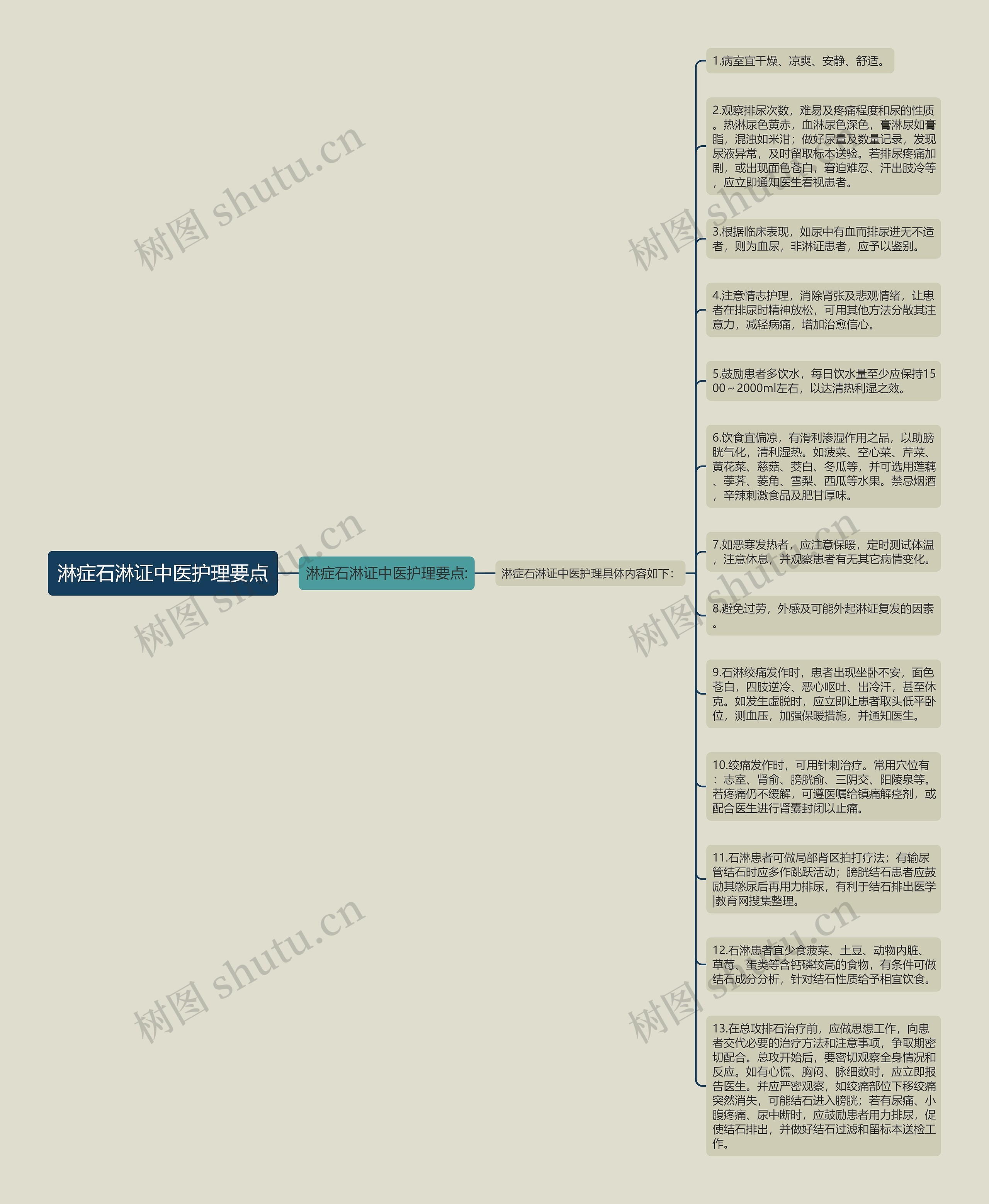 淋症石淋证中医护理要点思维导图