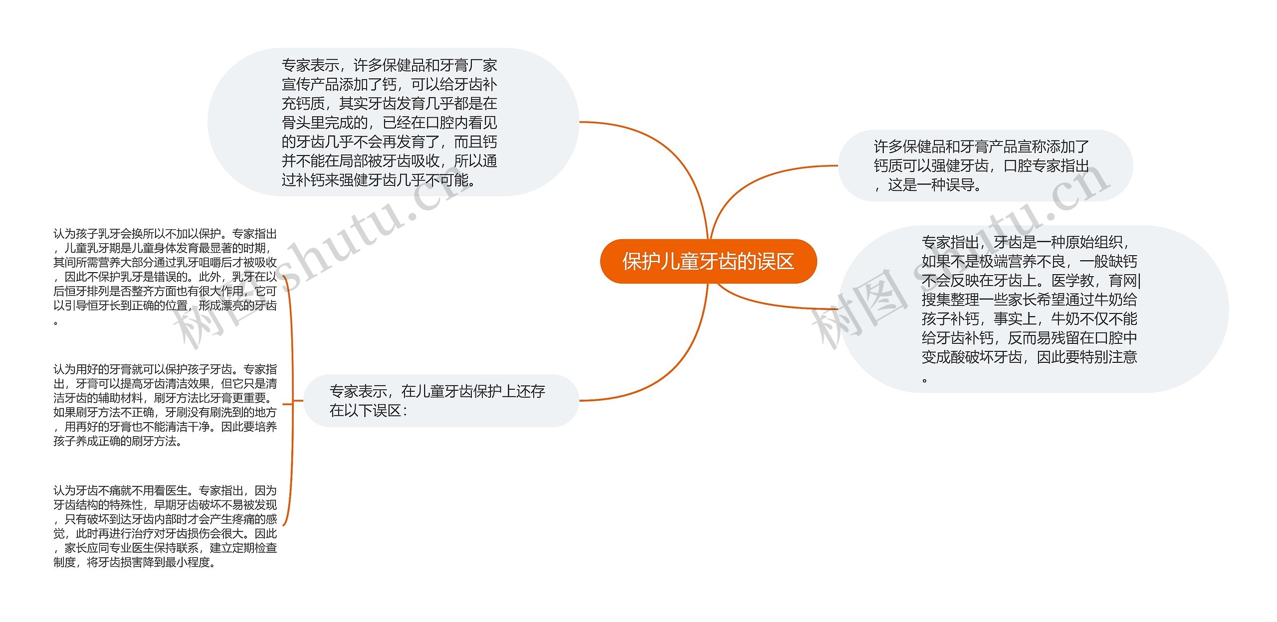 保护儿童牙齿的误区思维导图