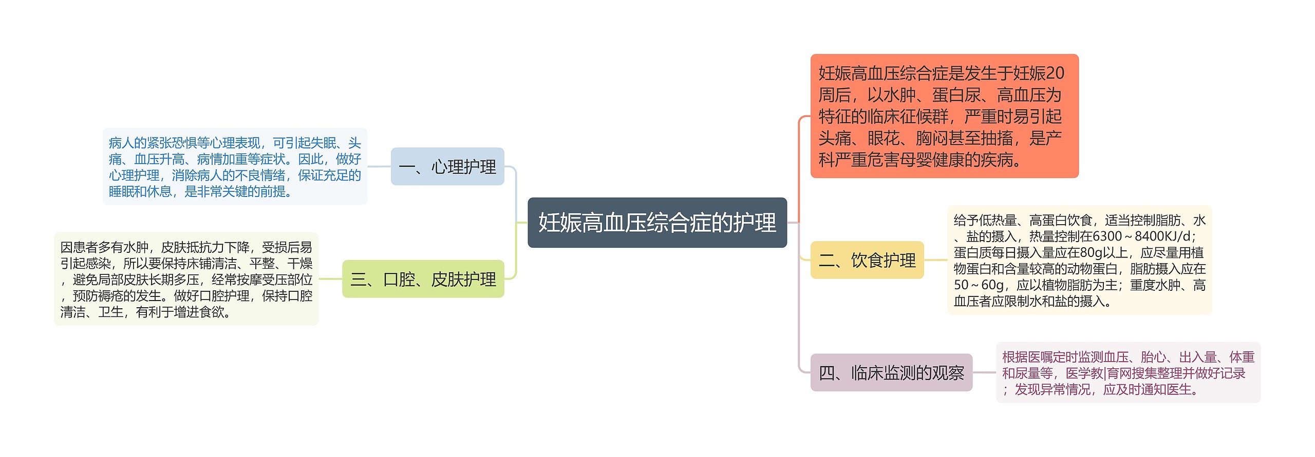 妊娠高血压综合症的护理思维导图