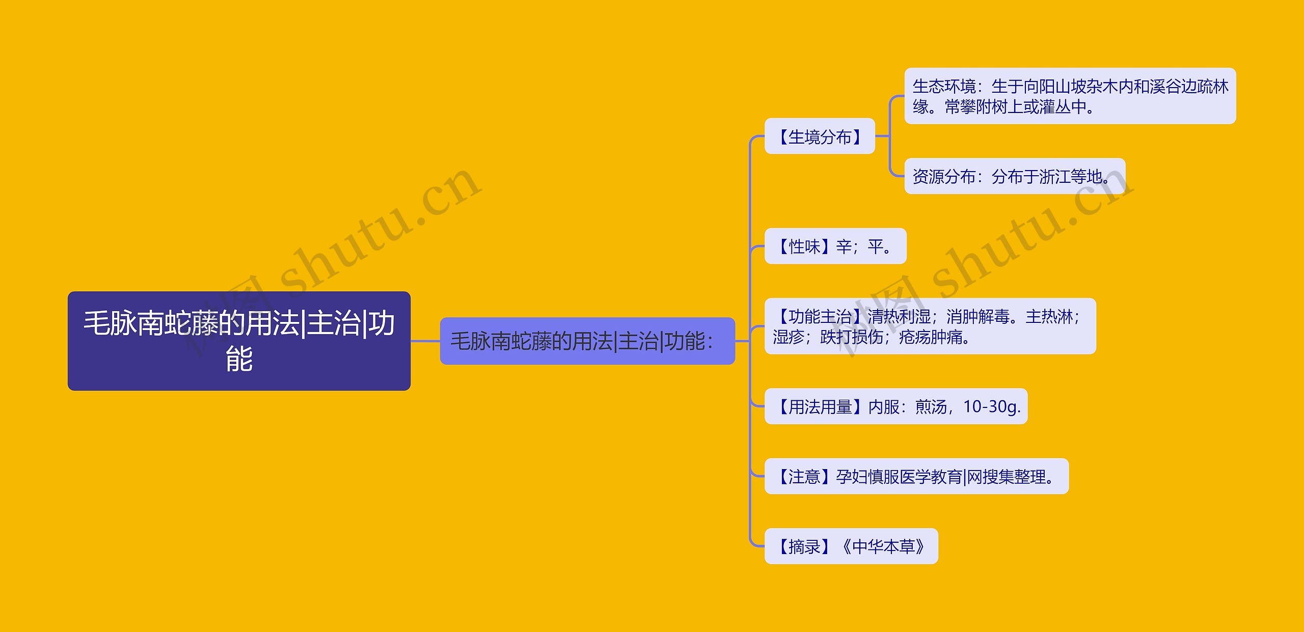 毛脉南蛇藤的用法|主治|功能思维导图