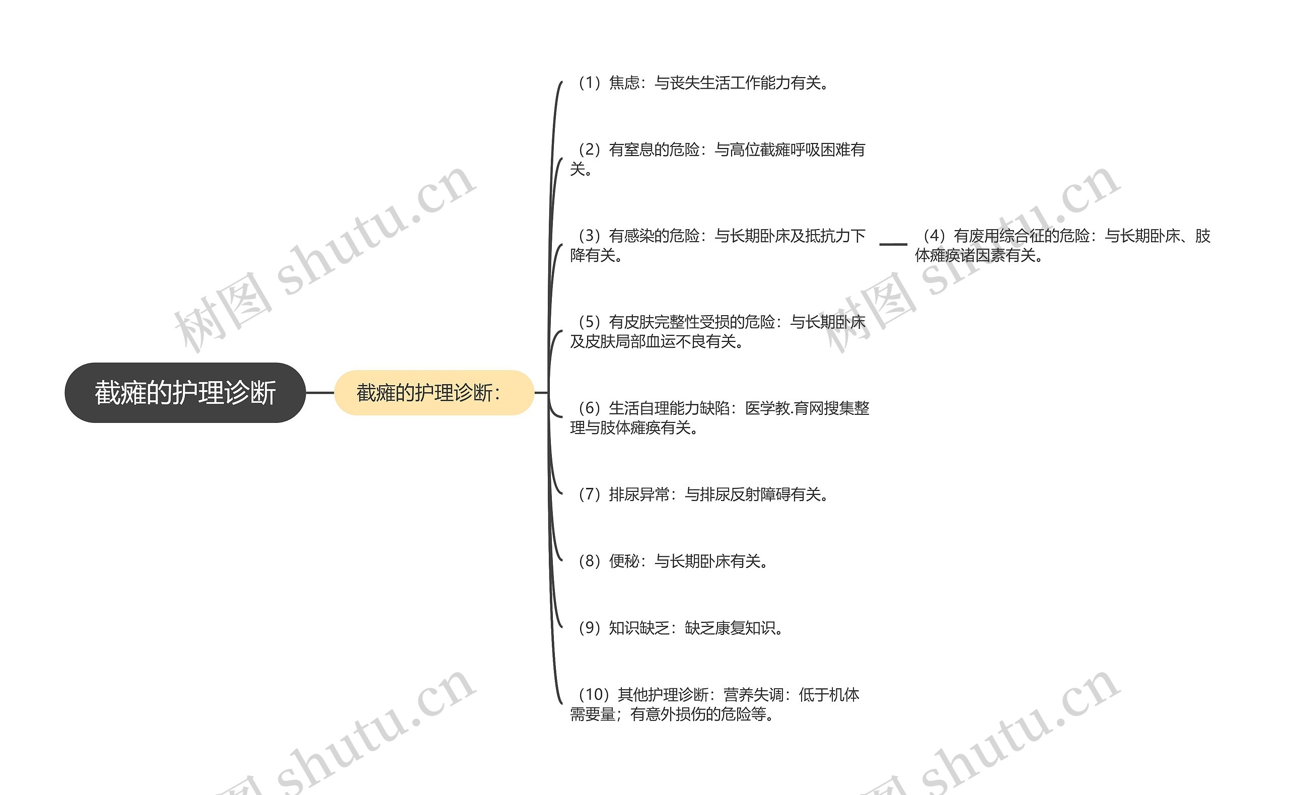 截瘫的护理诊断