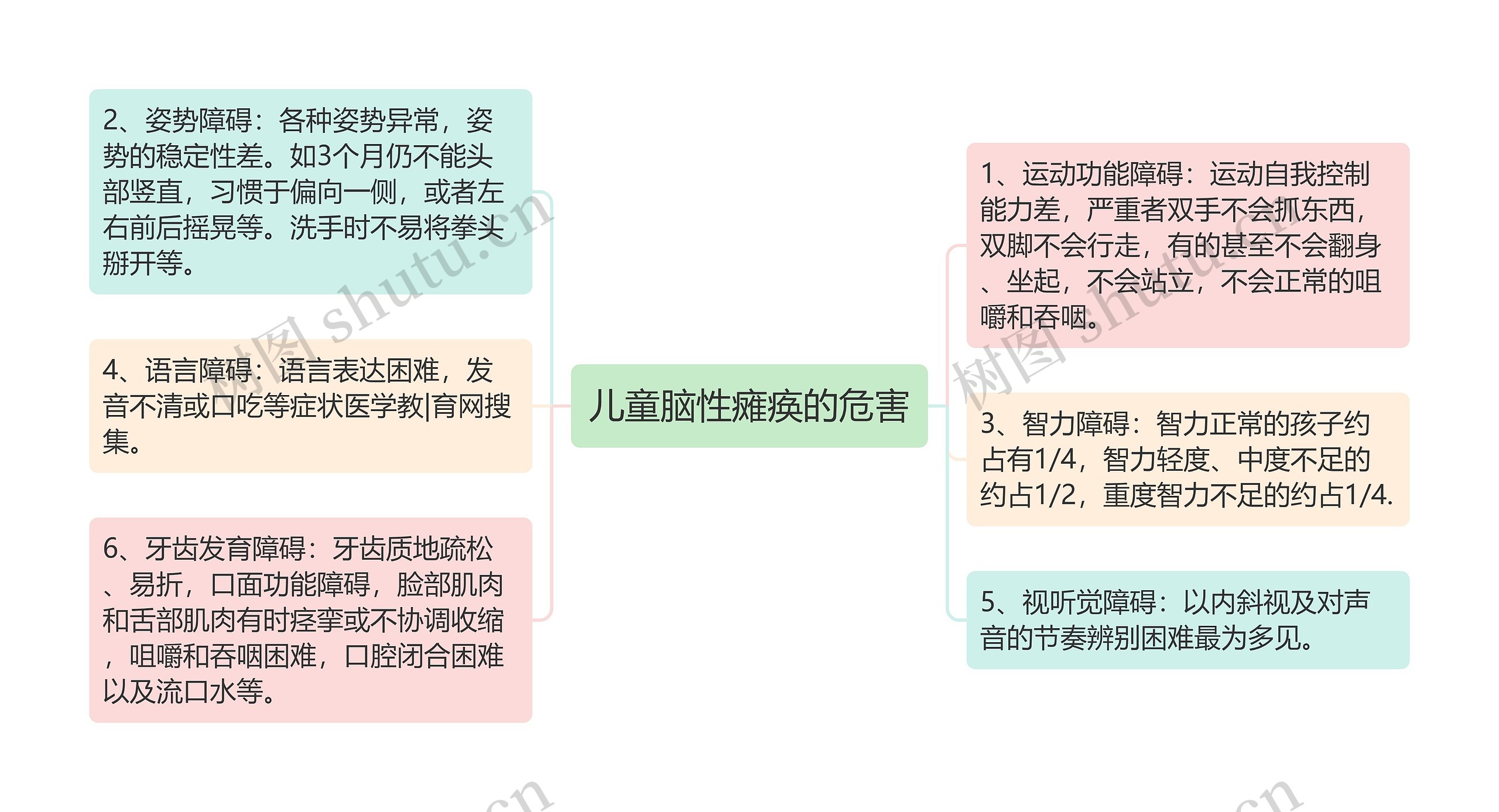 儿童脑性瘫痪的危害思维导图