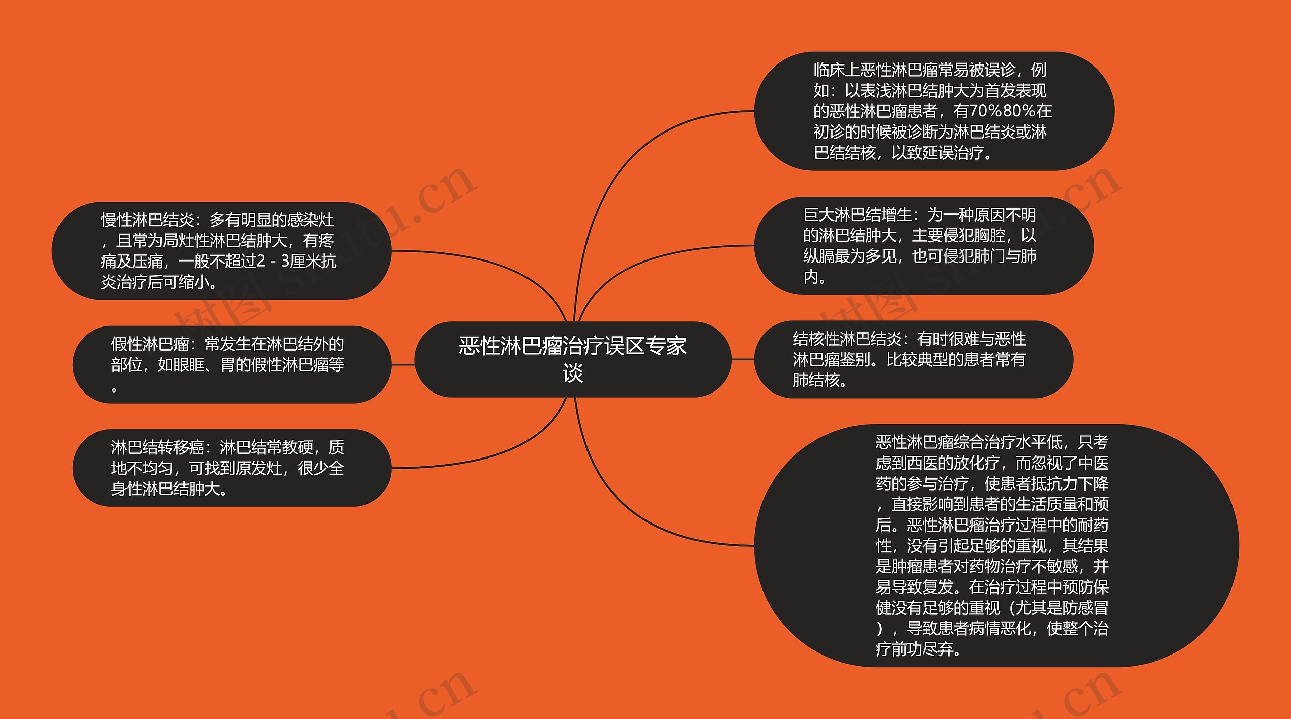 恶性淋巴瘤治疗误区专家谈思维导图