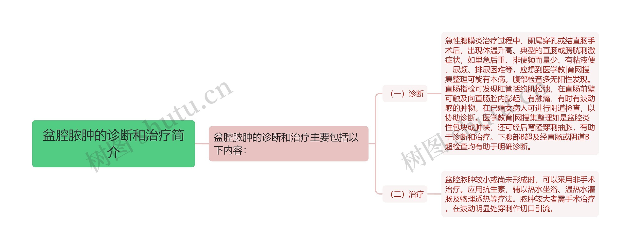 盆腔脓肿的诊断和治疗简介思维导图