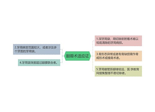 翻瓣术适应证