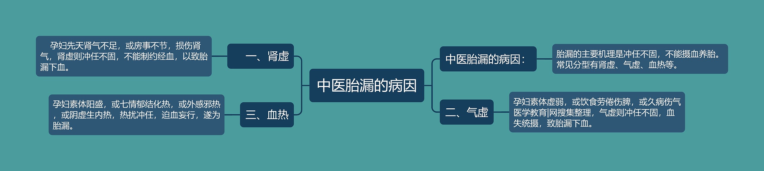 中医胎漏的病因 中医胎漏的病因
