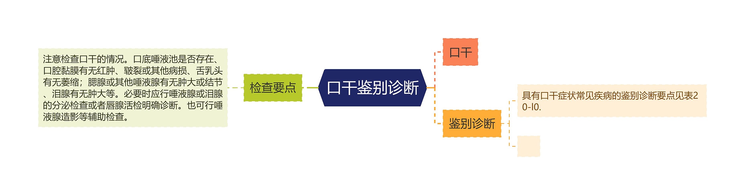 口干鉴别诊断思维导图