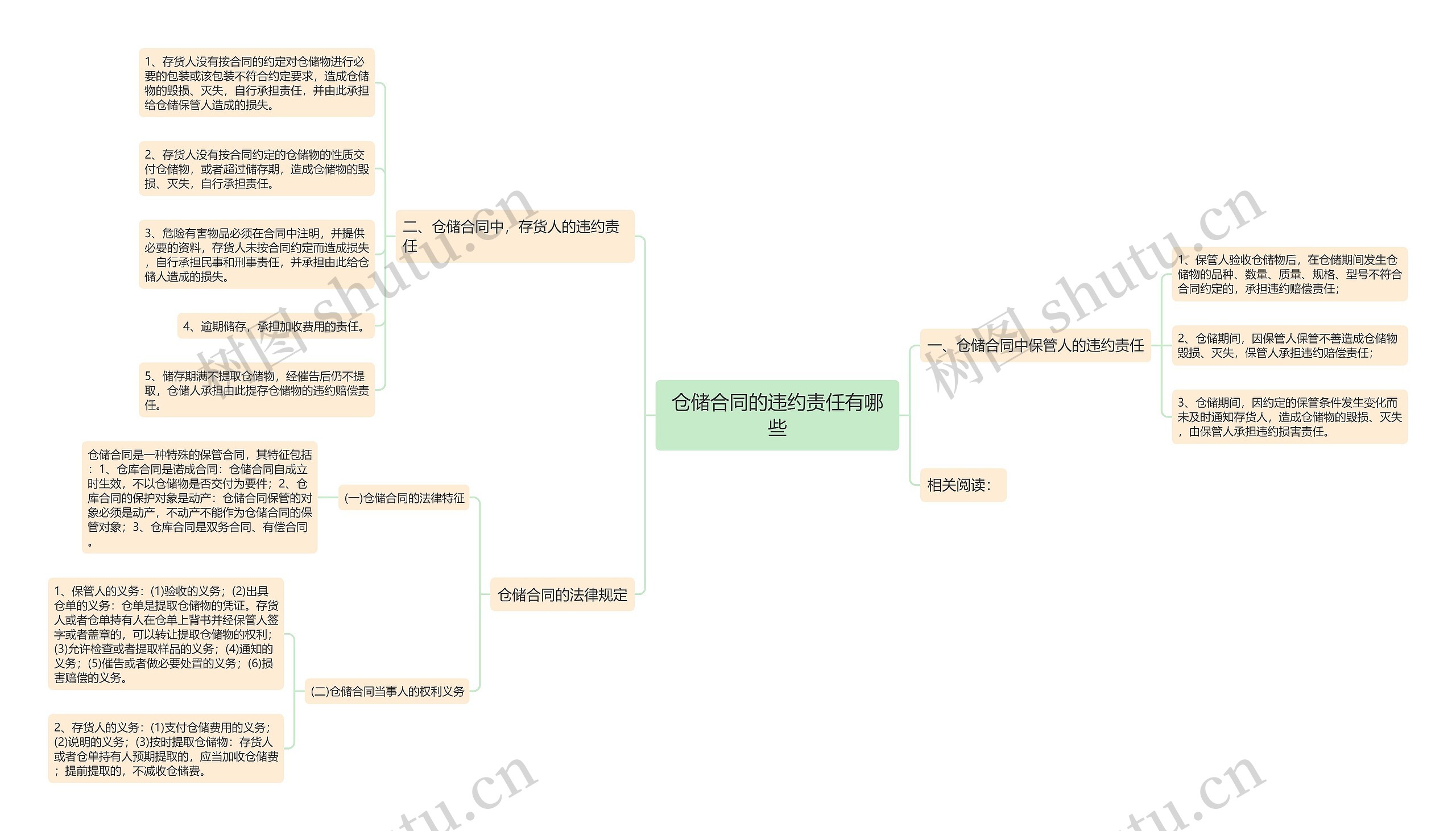 仓储合同的违约责任有哪些思维导图