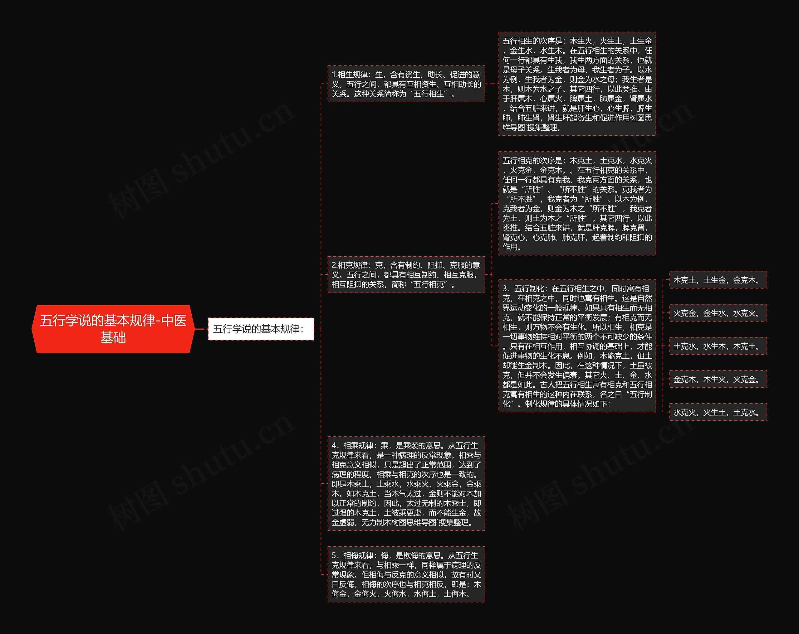 五行学说的基本规律-中医基础 五行学说的基本规律-中医基础