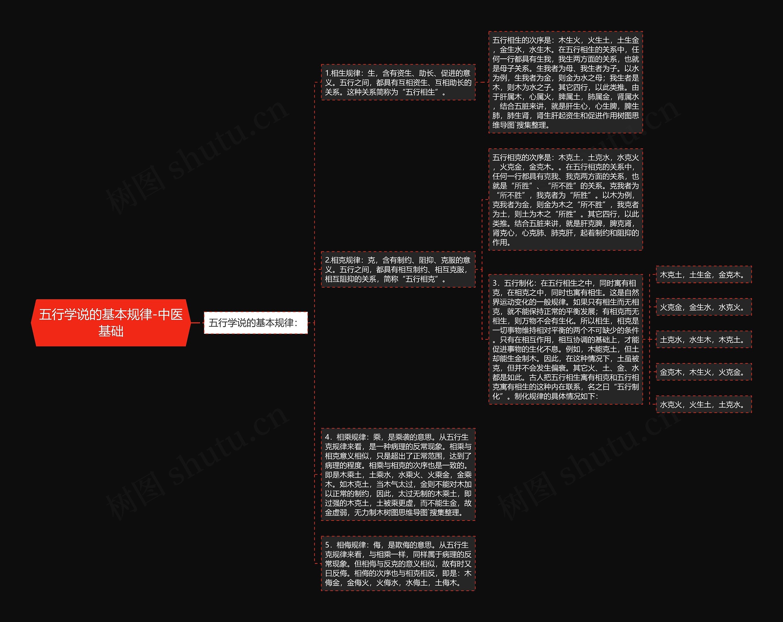 五行学说的基本规律-中医基础