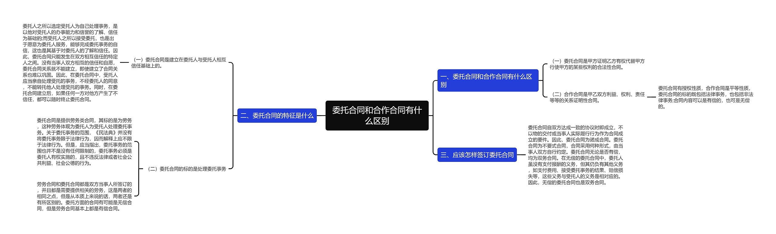 委托合同和合作合同有什么区别思维导图