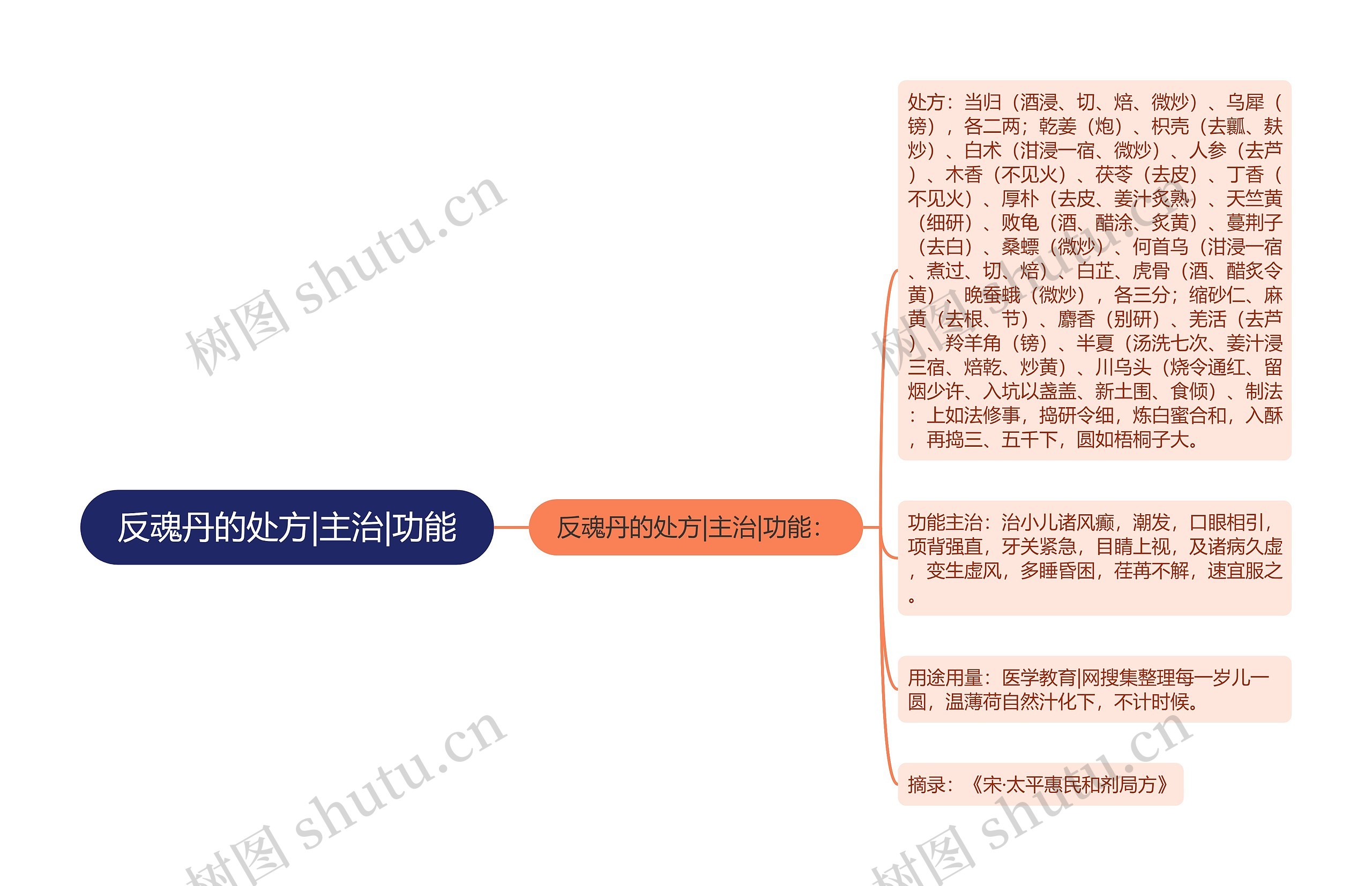 反魂丹的处方|主治|功能思维导图