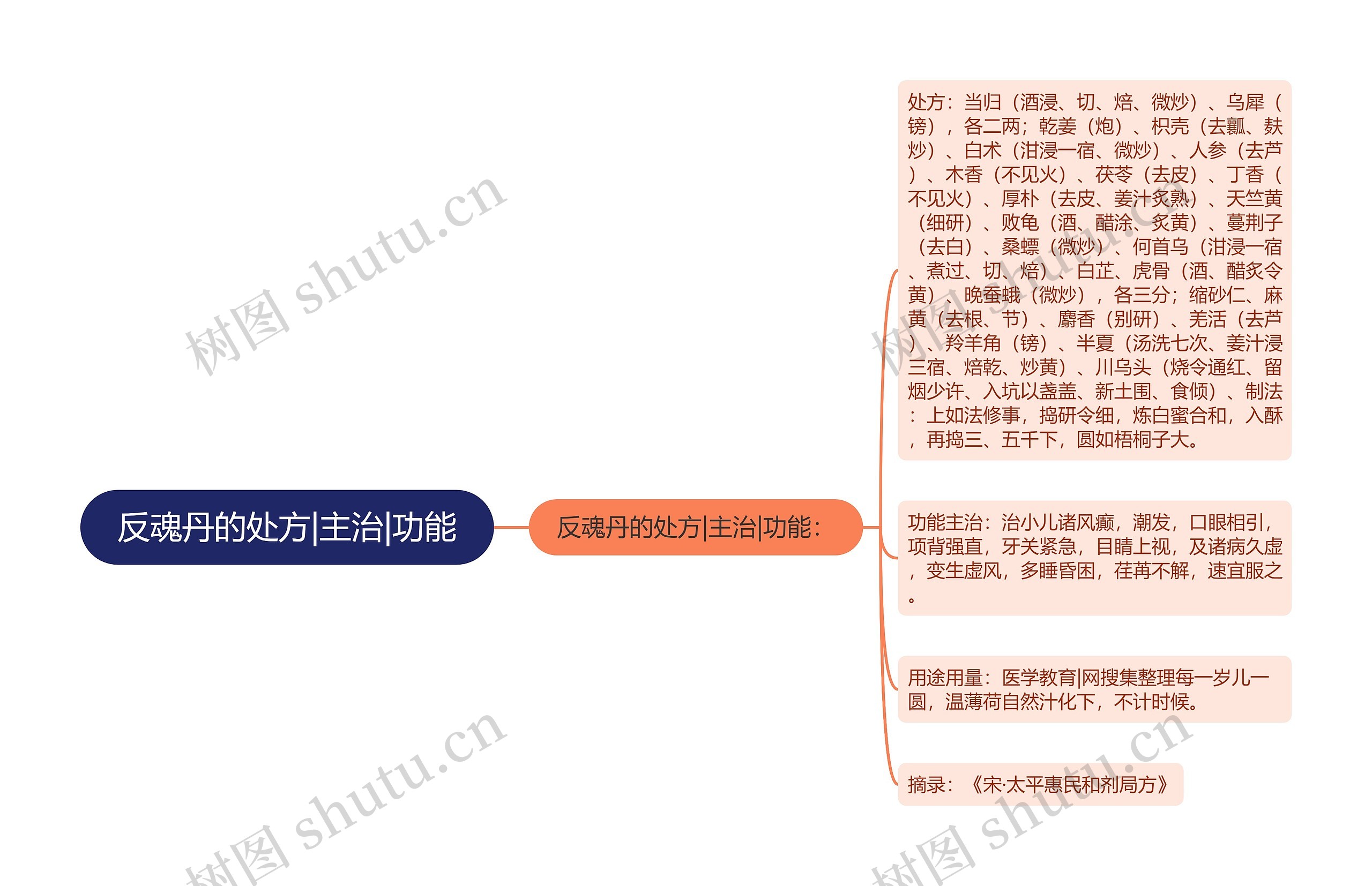 反魂丹的处方|主治|功能 反魂丹的处方|主治|功能